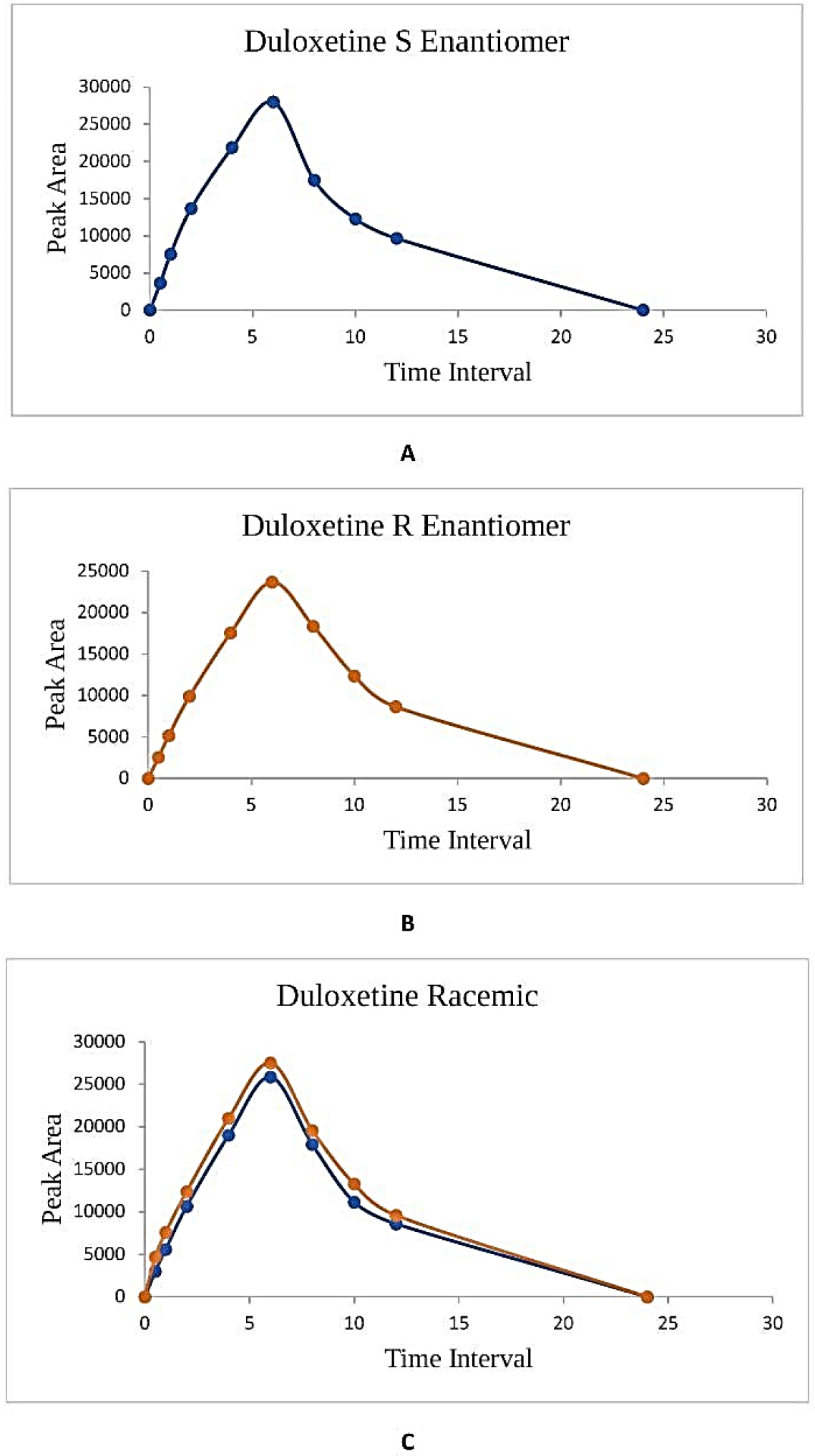Peak area vs. time for duloxetine enantiomers and racemic.