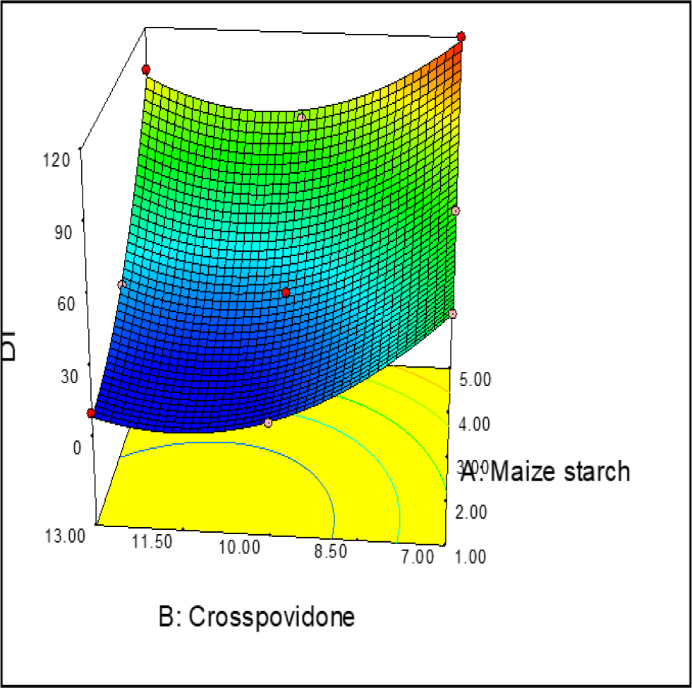 3D surface graph of Disintegration Time of IR layer.
