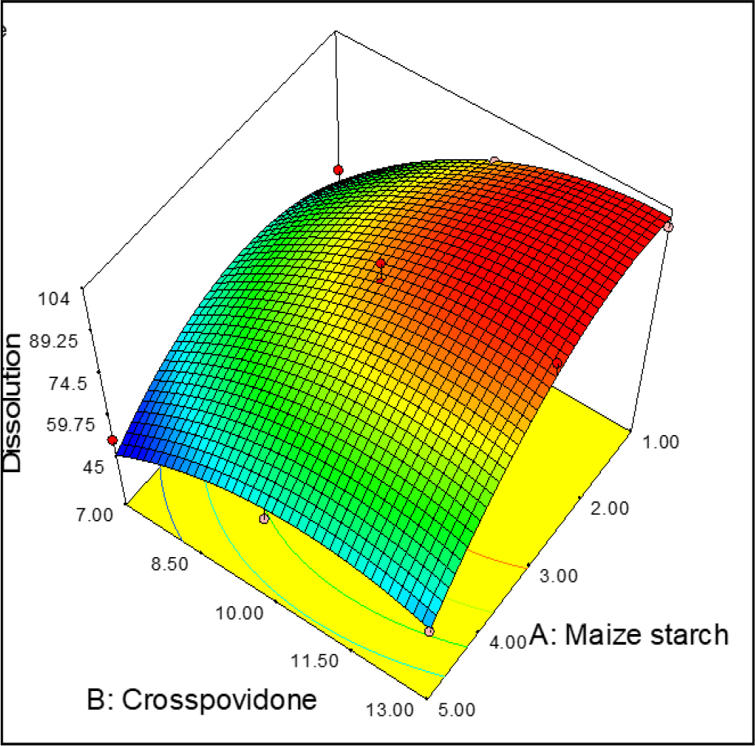 3D surface graph of % Dissolution rate of IR layer.