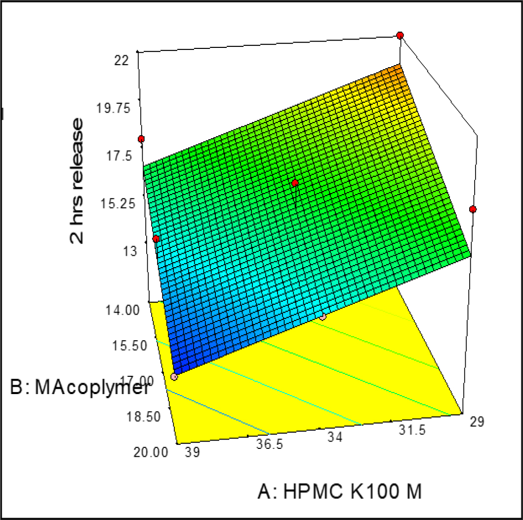 3D surface graph of 2 hr Dissolution (%DR) of ER layer.