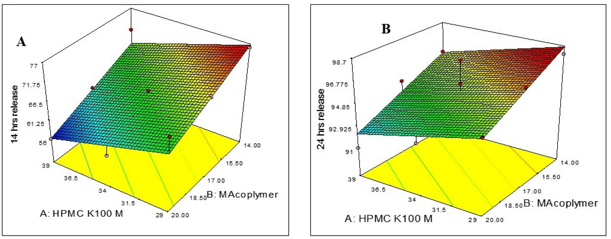 3D surface graph of (A):14 hr Dissolution (%DR) of ER layer; (B): 24 hr Dissolution (%DR) of ER layer.
