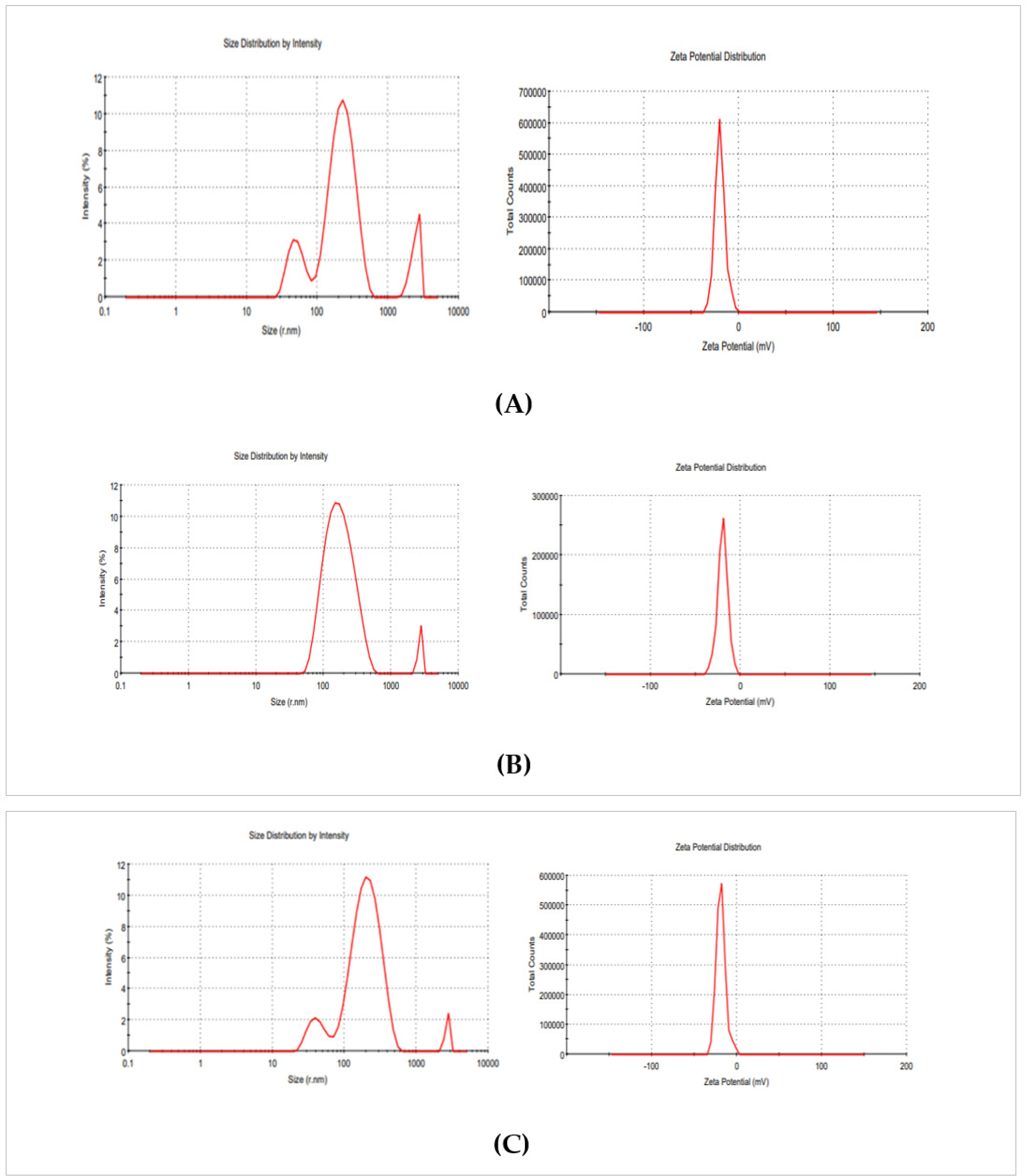 Particle Size Distribution and Zeta-potential of (A) BMM, (B) CAM, (C) BCMM Microemulsion.