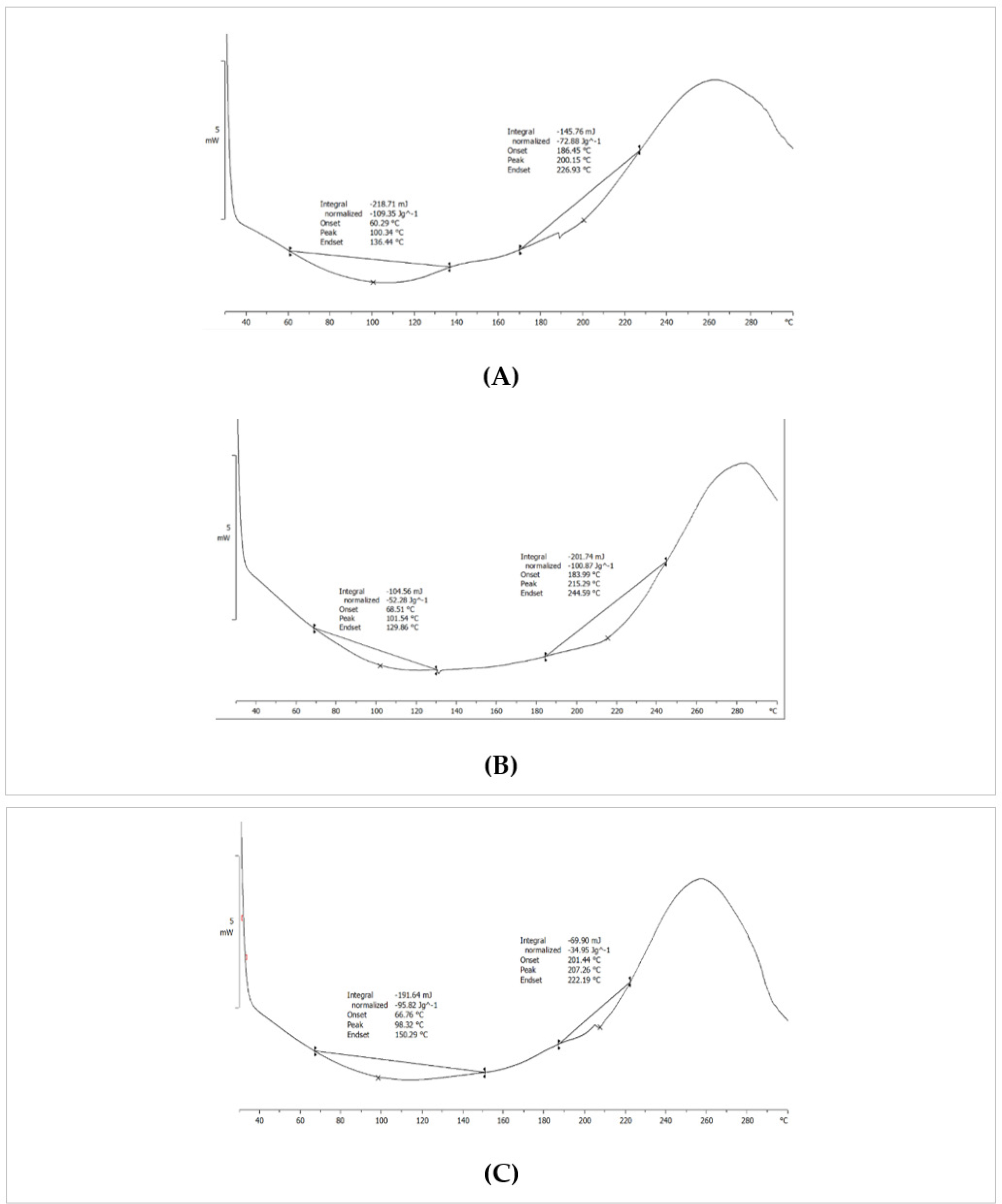 Differential Scanning Calorimetry (DSC) of Batch T: (A) BMM, (B) CAM, (C) BCMM microemulsion.