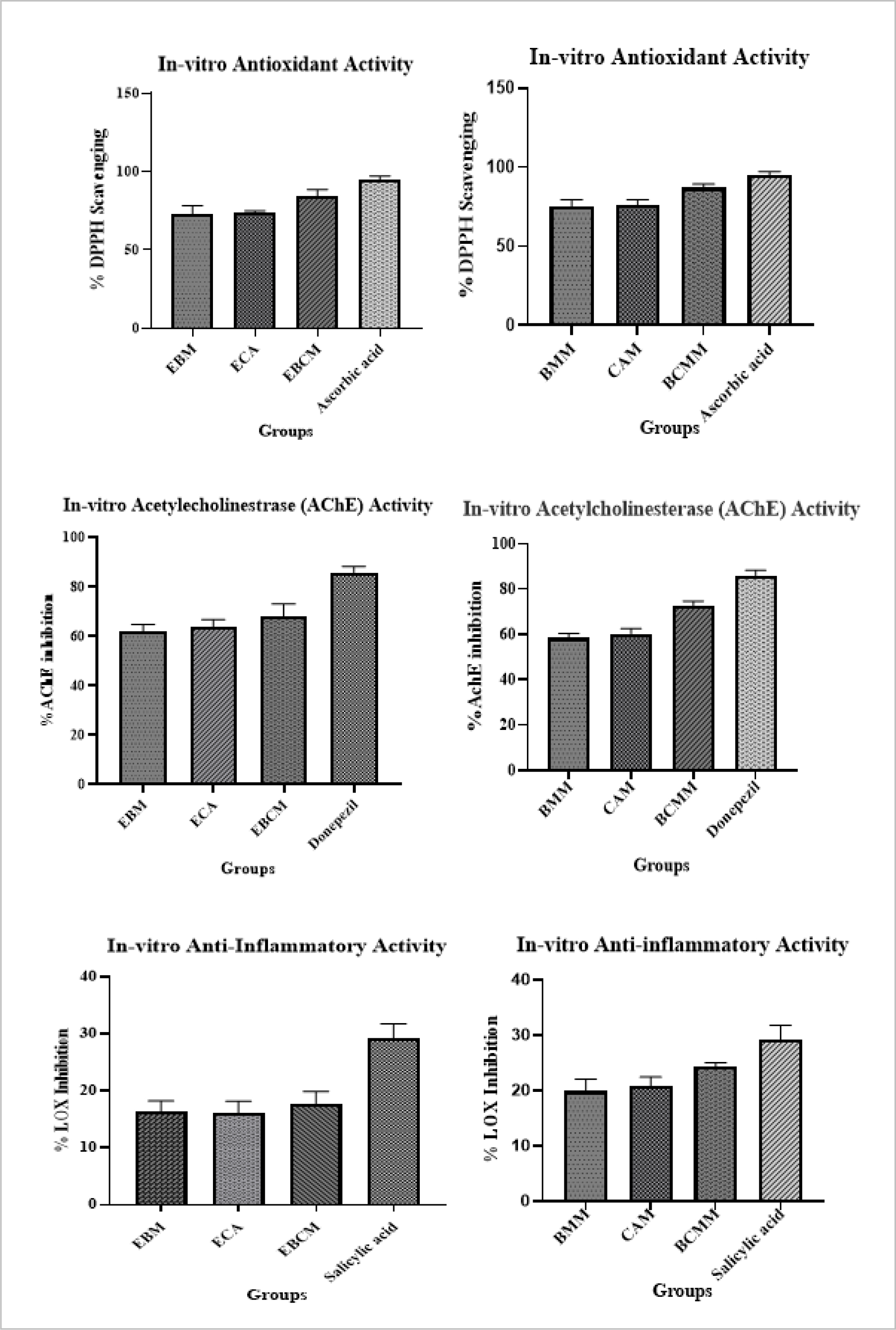 In vitro neuroprotective efficacy of bioactive enriched fractions and microemulsion.