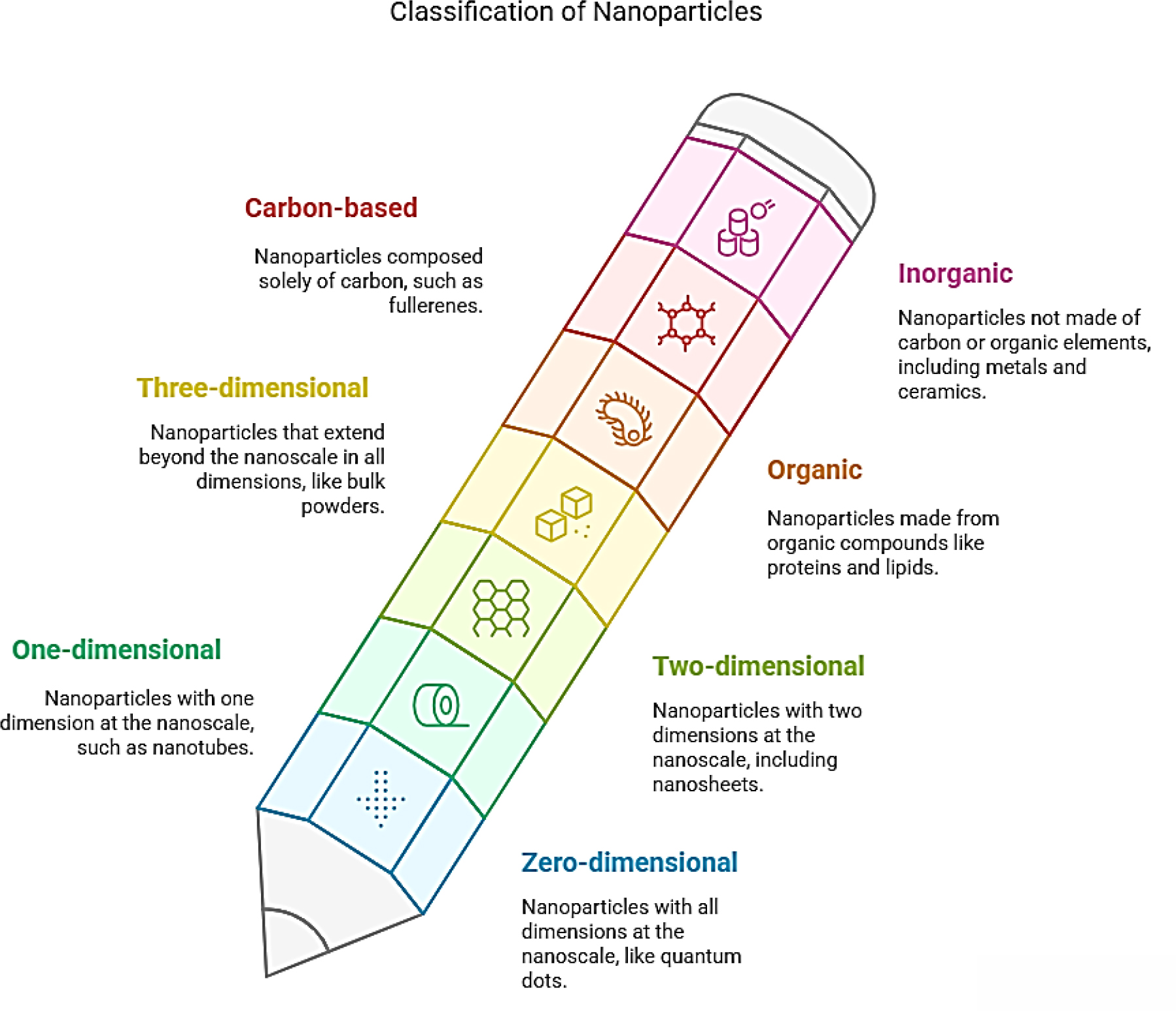 Classification of Nanoparticles.