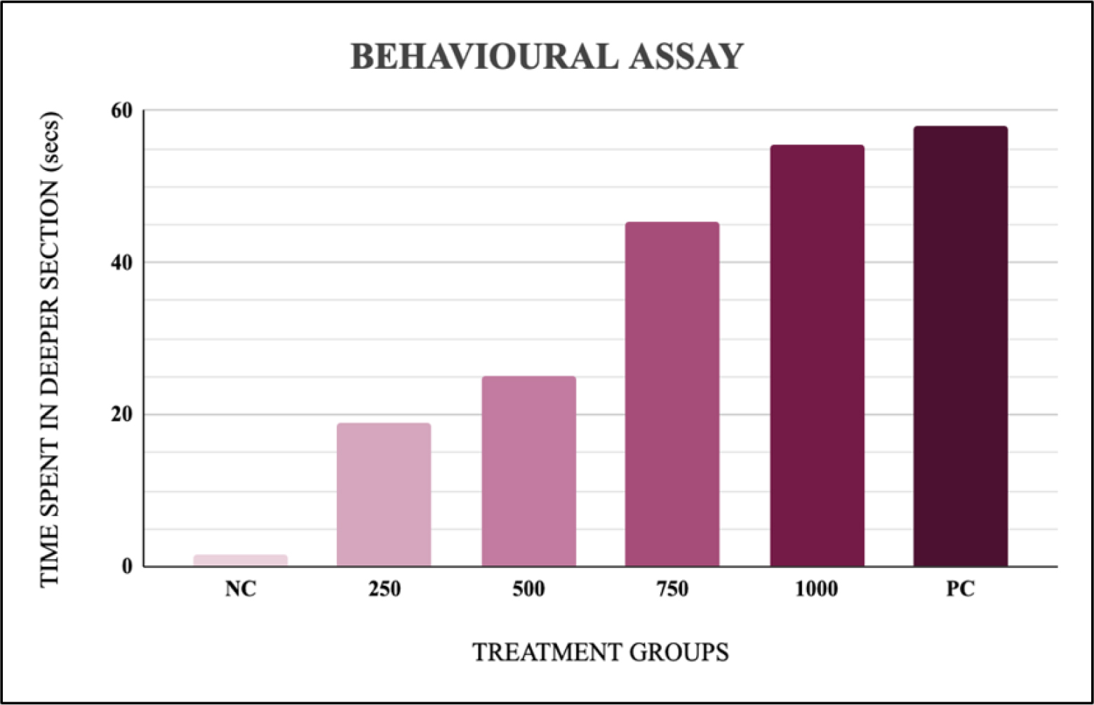Study on anxiety trigger in adult Zebrafish. Dose dependent increase in the time spent by the adult zebrafish in the deeper section was observed across the different limonin-exposed groups.