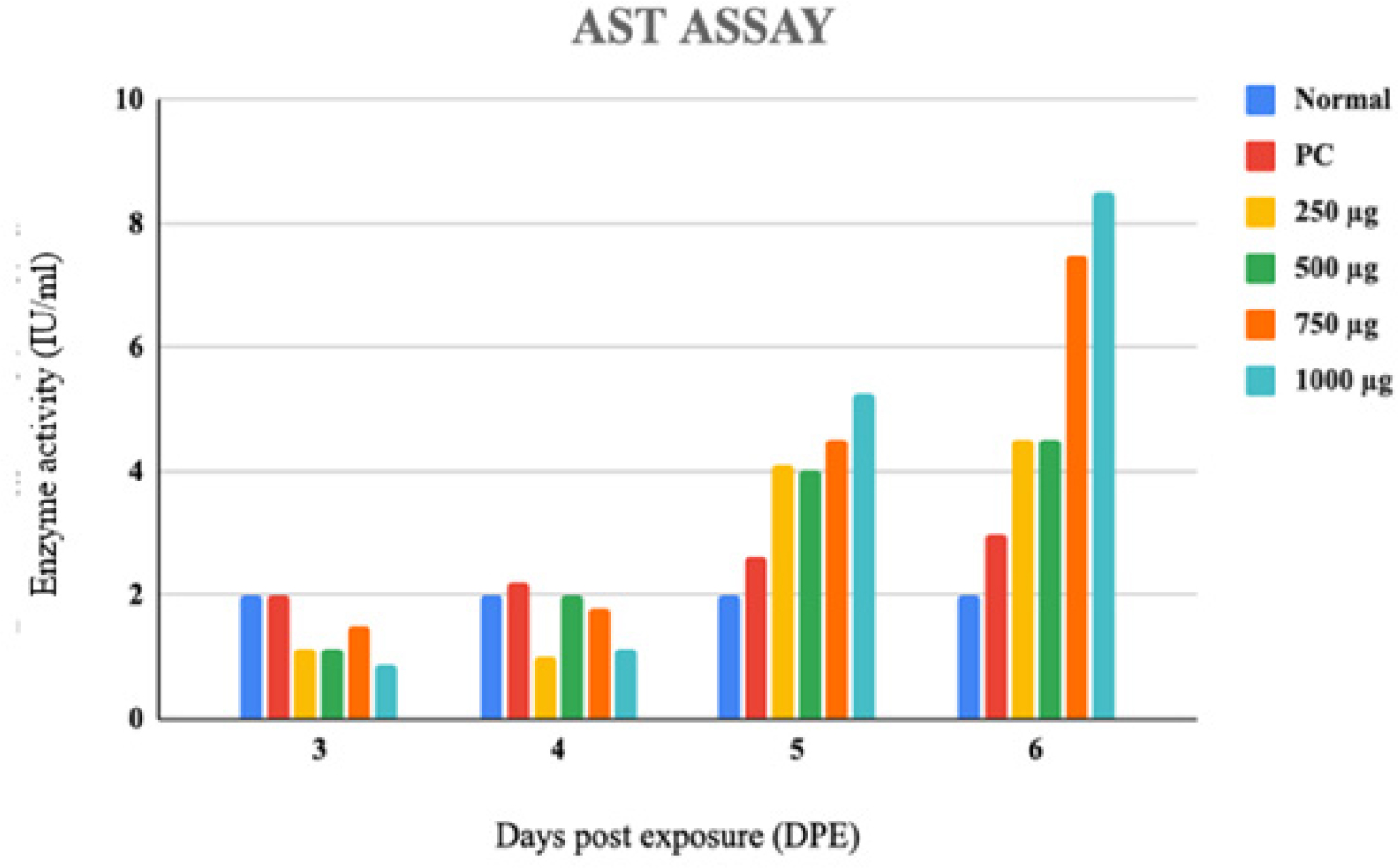 Enzymatic activity of Aspartate Aminotransferase (AST) of adult Zebrafish exposed to different concentrations of limonin across varied time periods.