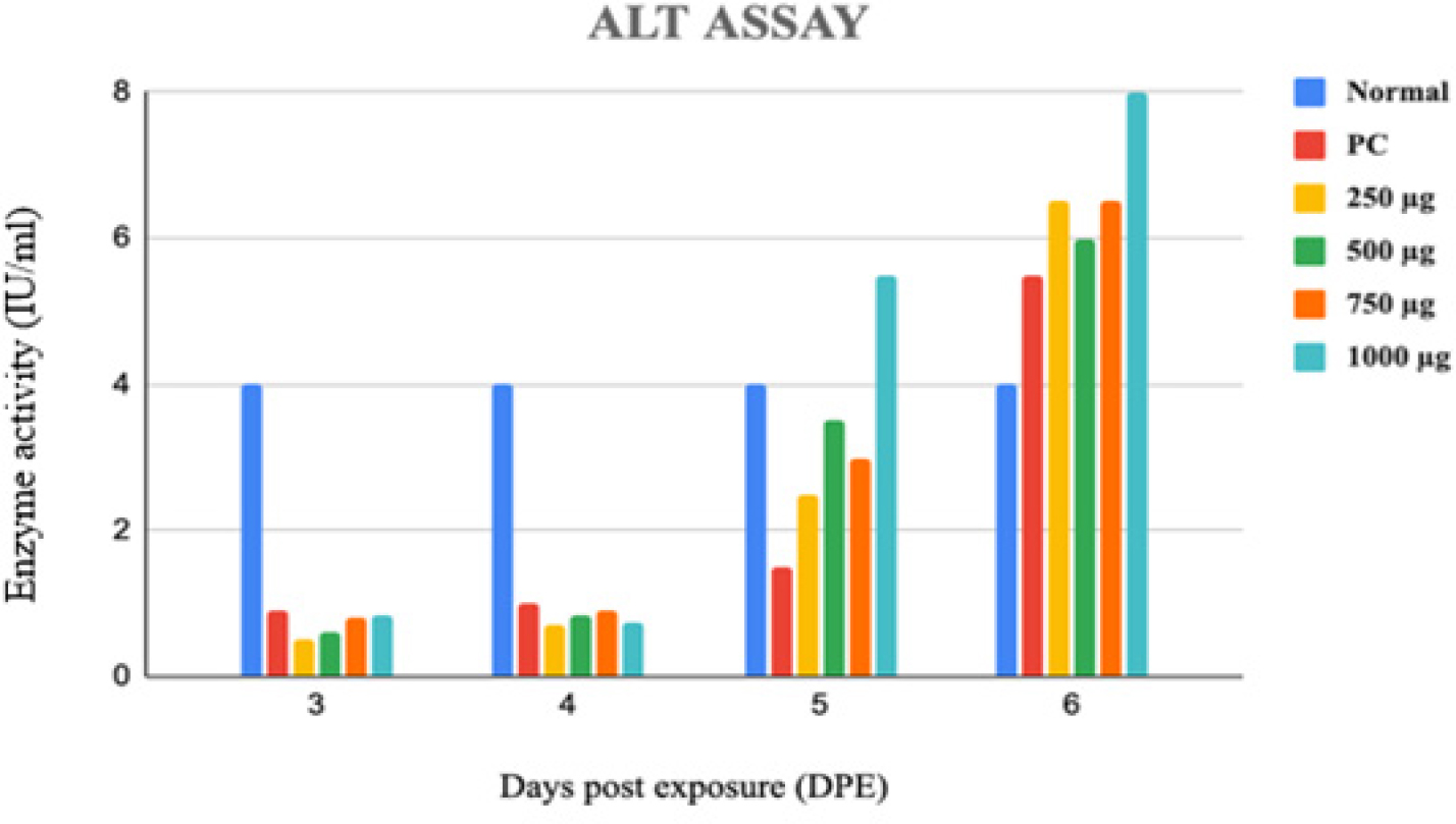 Enzymatic activity of Alanine Aminotransferase (ALT) of adult Zebrafish exposed to different concentrations of Limonin across varied time periods.