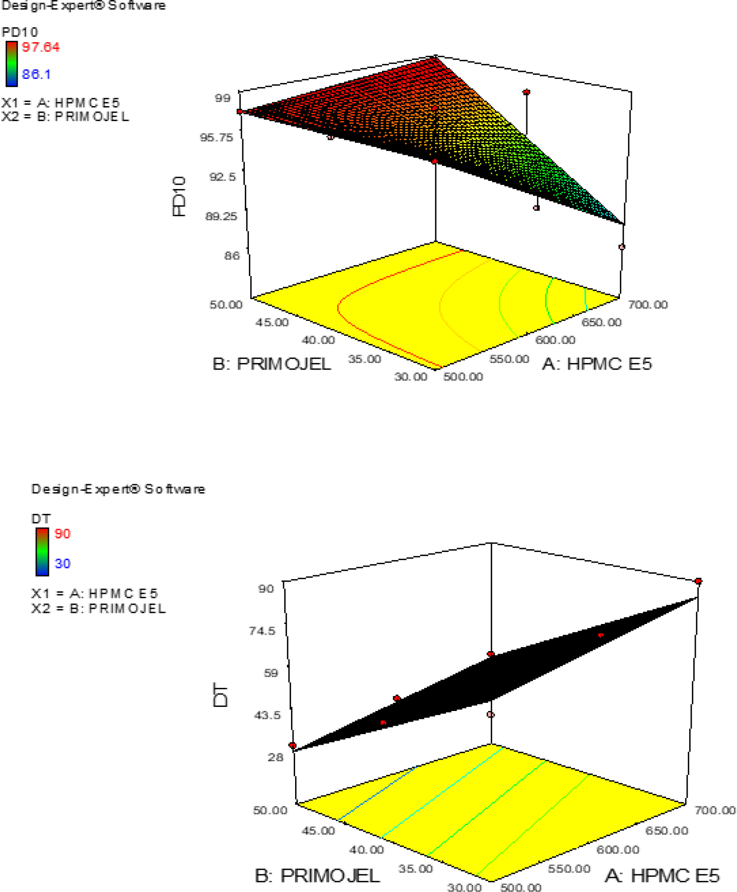 3D Surface plot for % DD in 10 min.