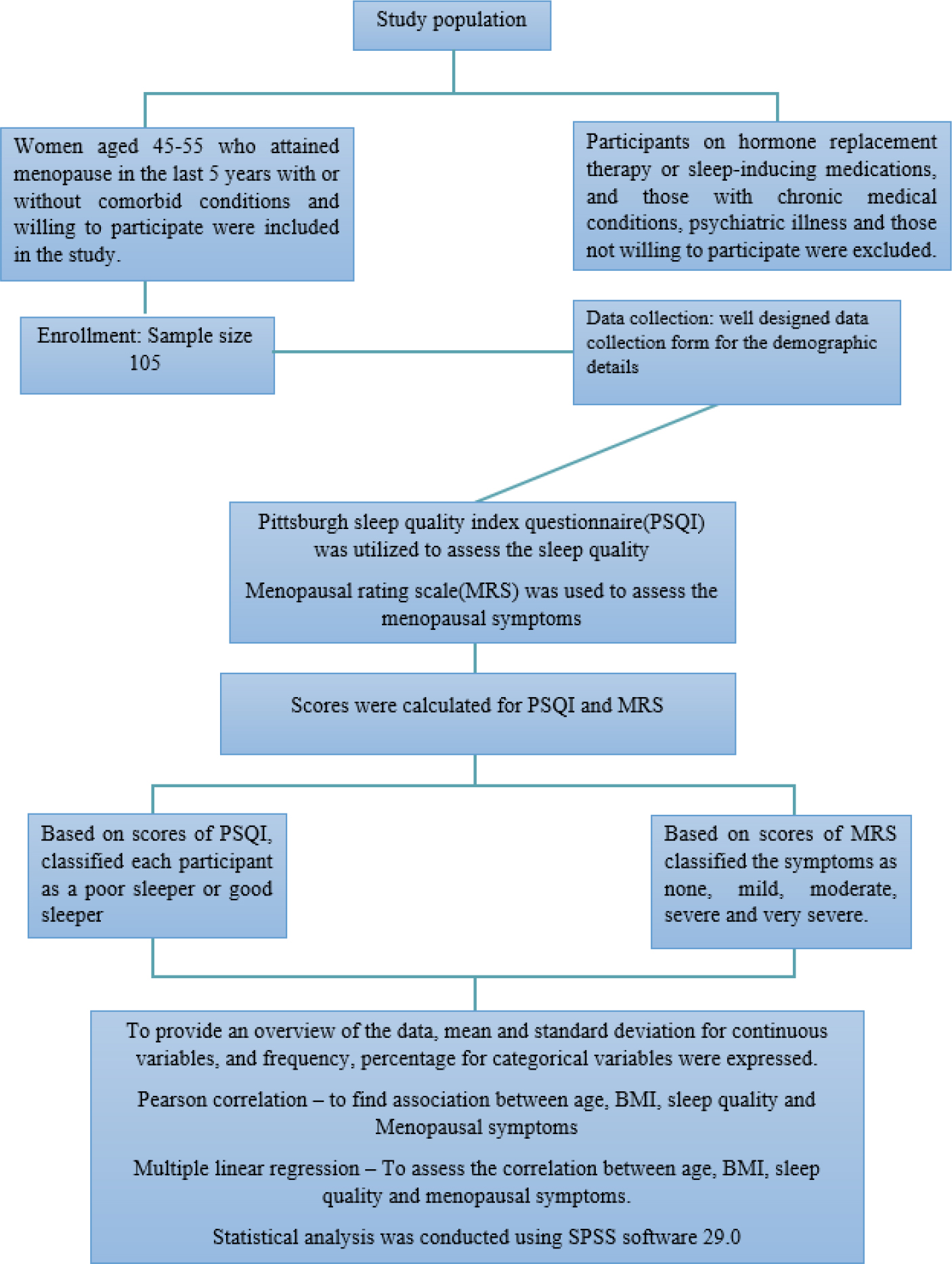 Flow chart of the methodology followed in the study.