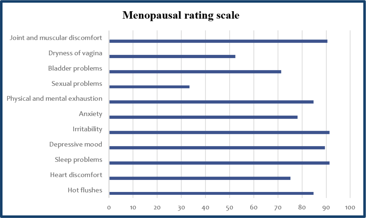 Distribution of menopausal symptoms among the study subjects.