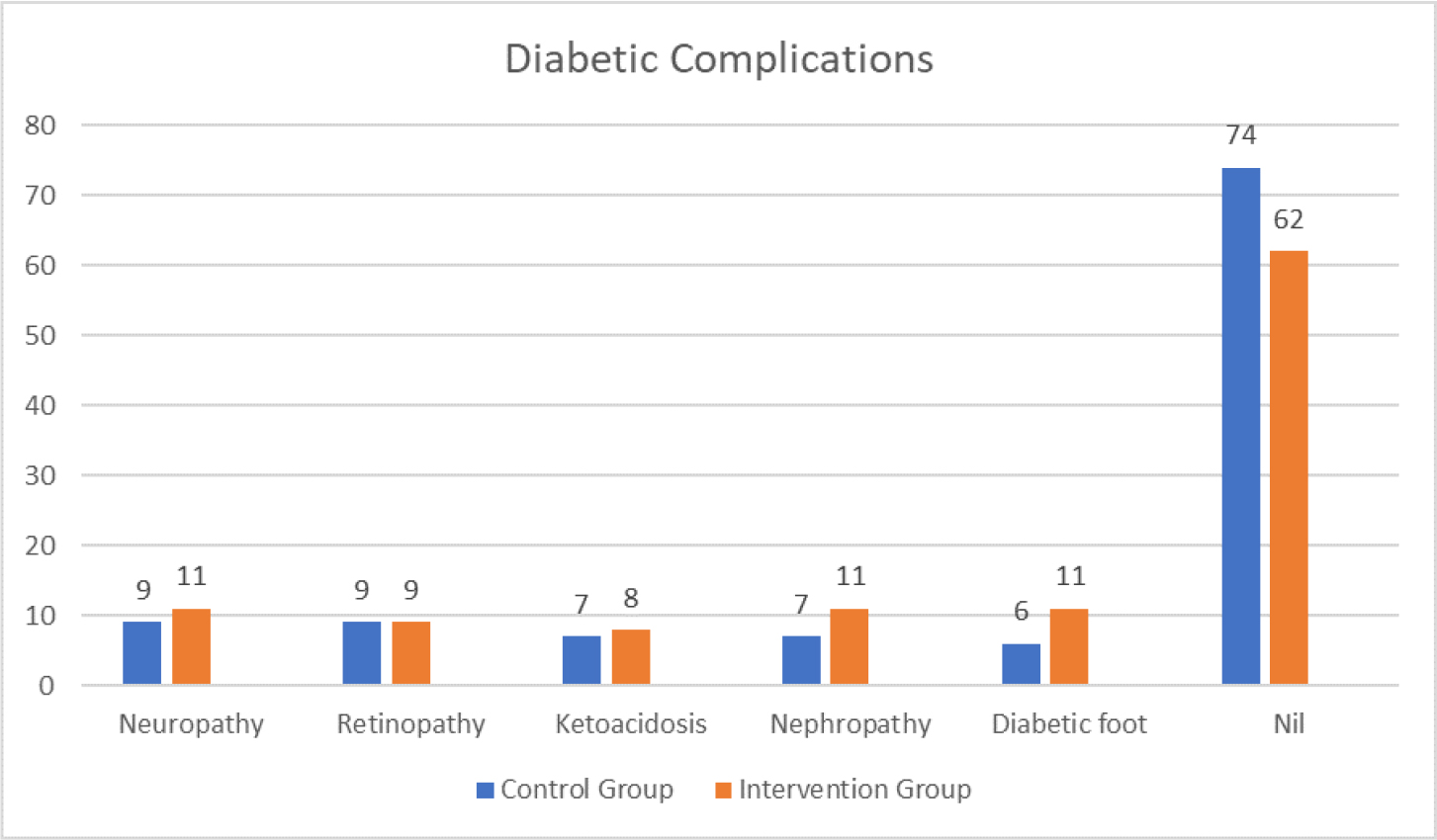 Distribution of subjects based on diabetes-related complications.