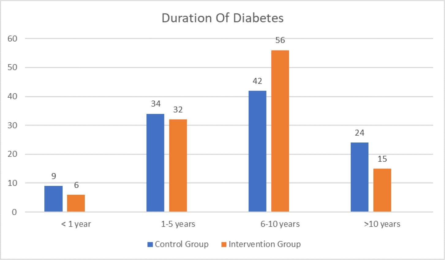 Distribution of subjects based on duration of diabetes.
