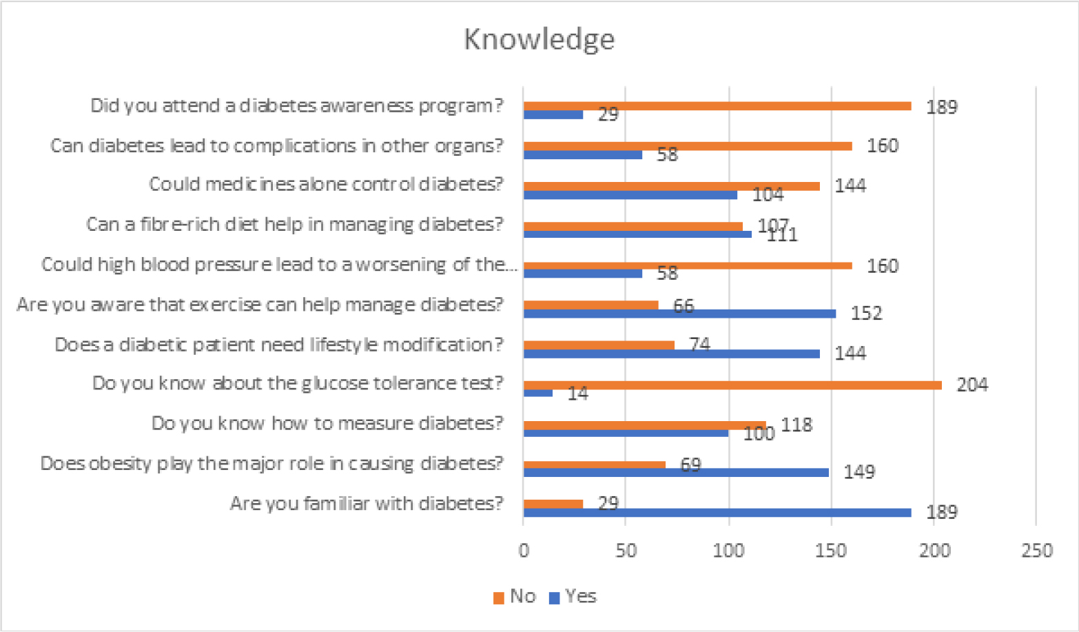 Overall Responses to Knowledge-based Questionnaires.