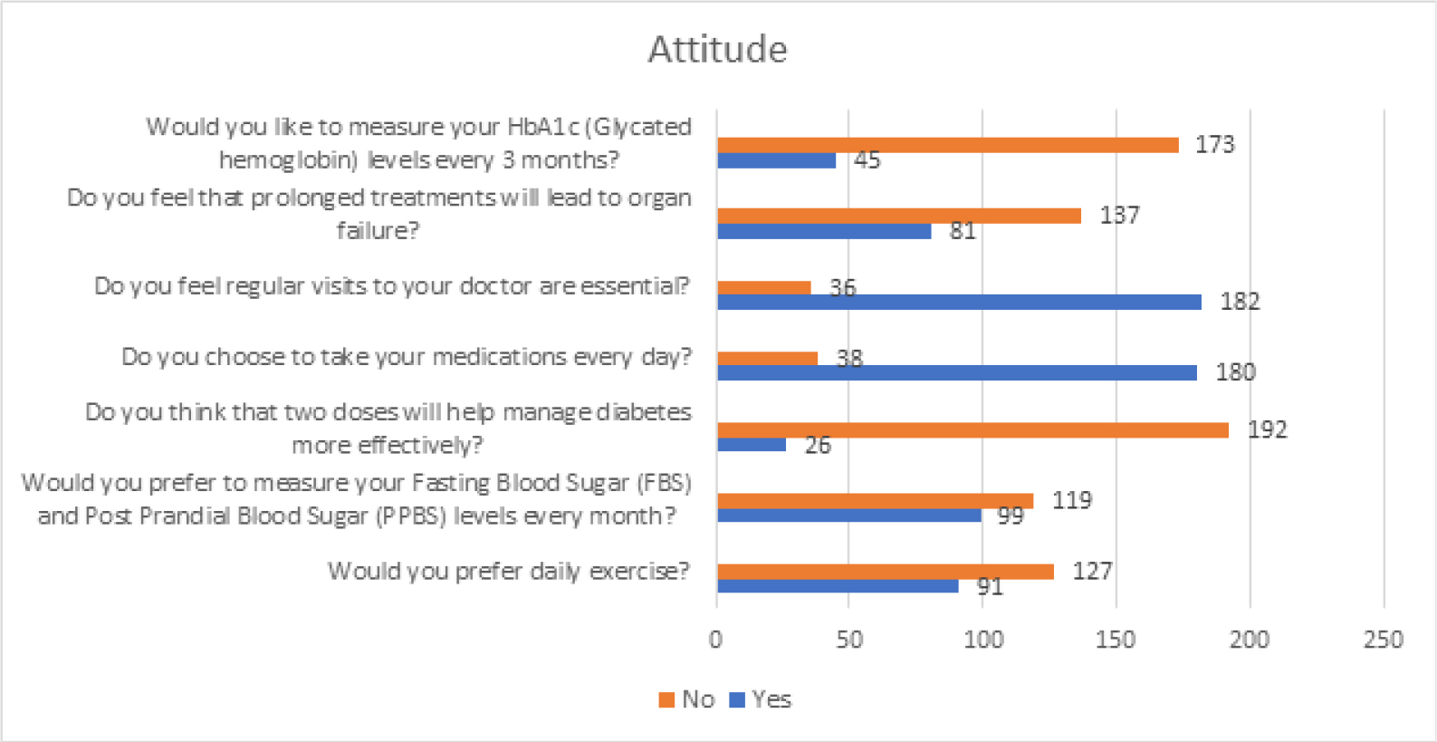 Overall responses to attitude-based questionnaires.