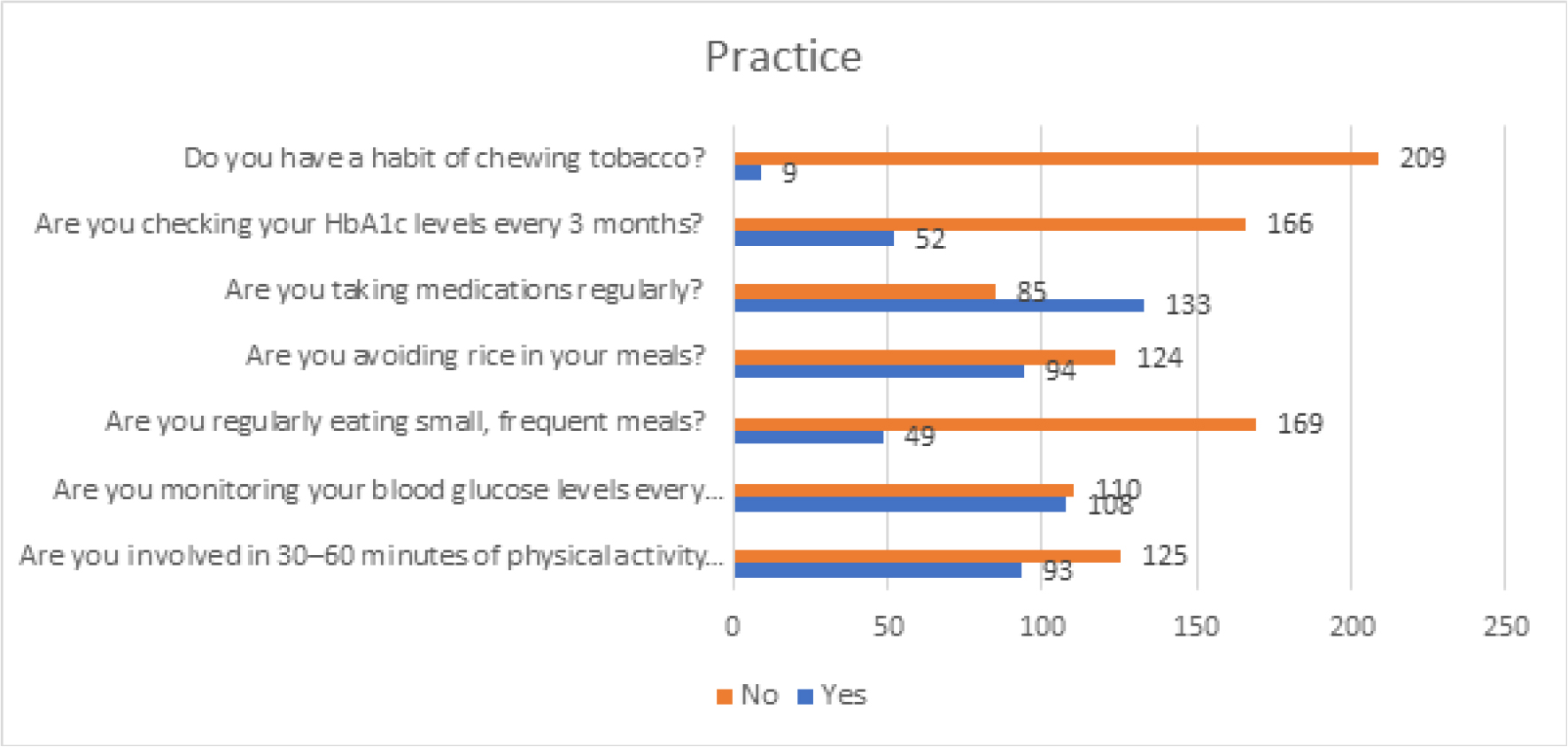 Overall responses to practice-based questionnaires.