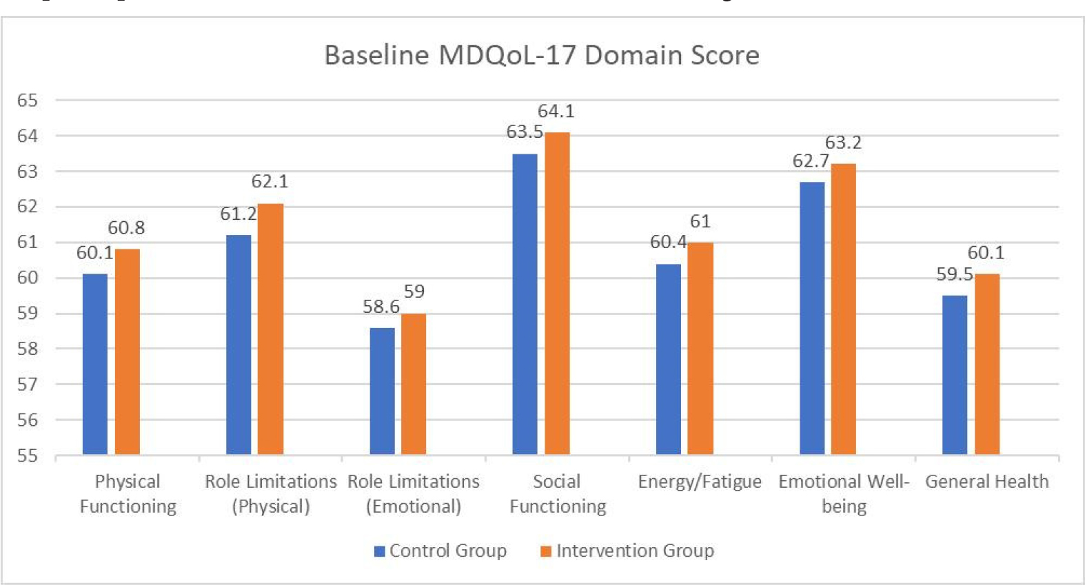 Comparison of Mean MDQoL-17 Domain Scores Between Control and Intervention Groups at baseline.