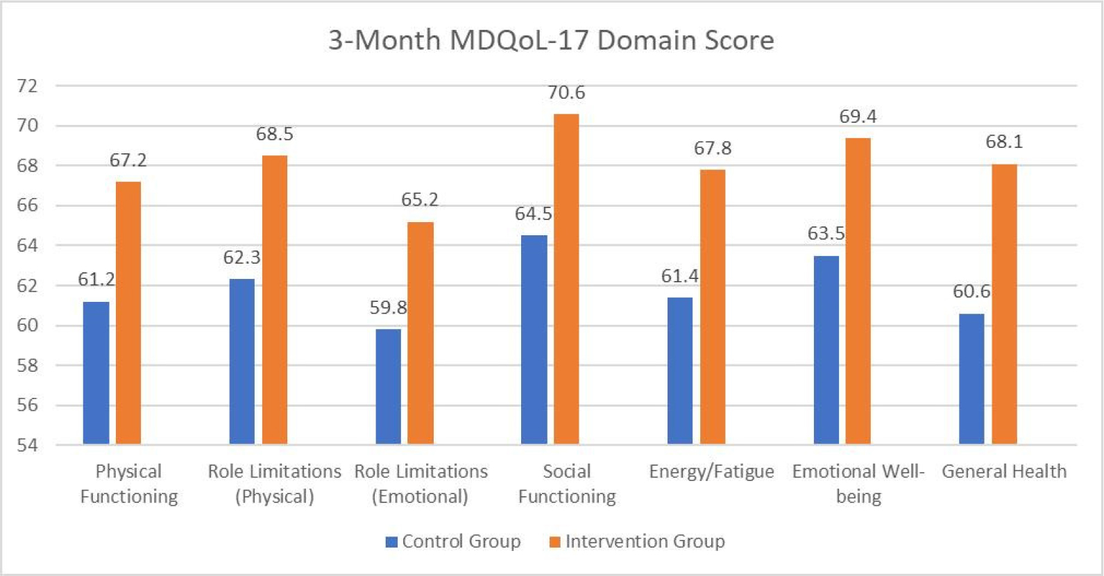 Comparison of Mean MDQoL-17 Domain Scores Between Control and Intervention Groups at 3-Month Follow-Up.