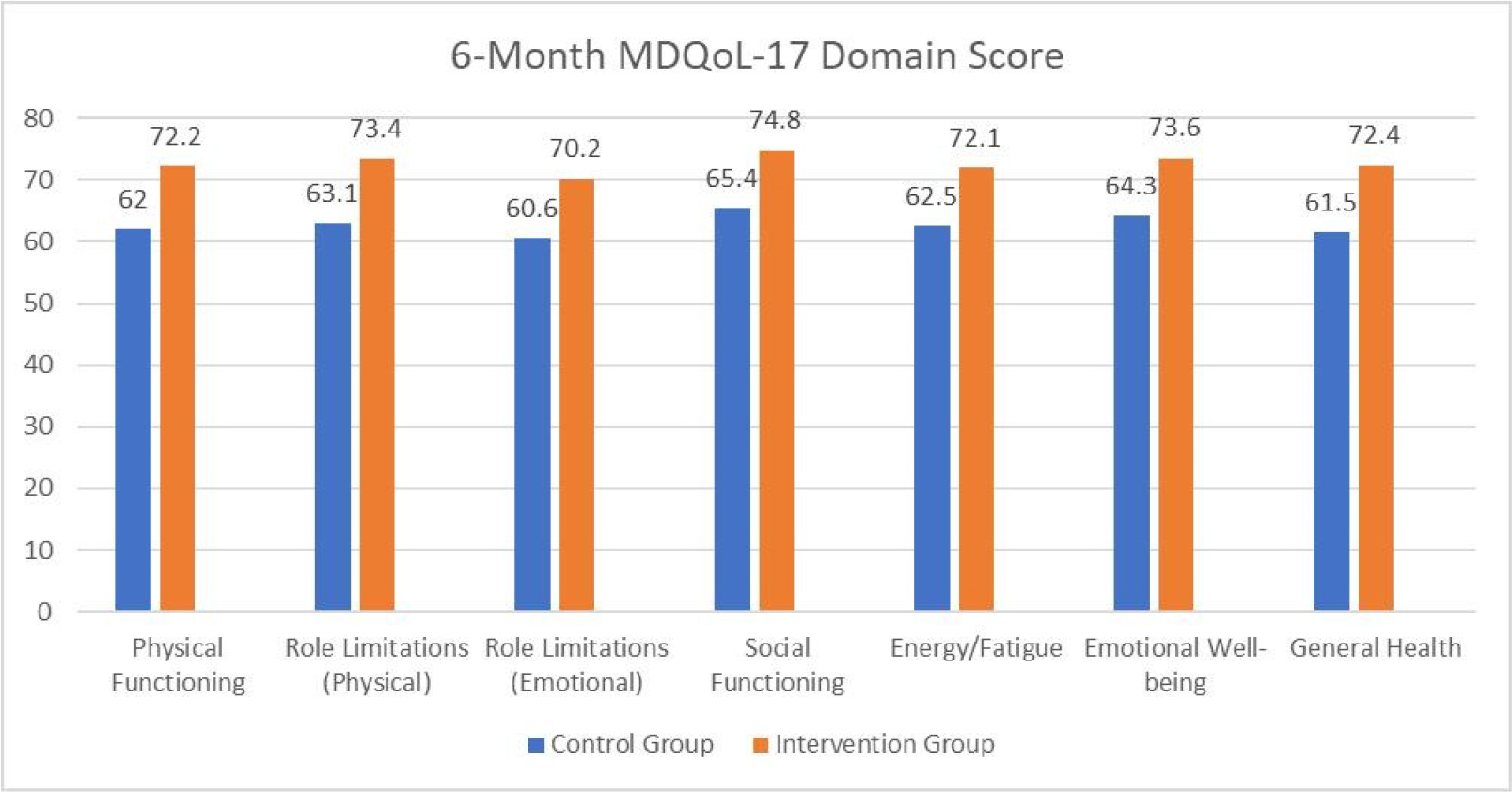 Comparison of Mean MDQoL-17 Domain Scores Between Control and Intervention Groups at 6-Month Follow-Up.