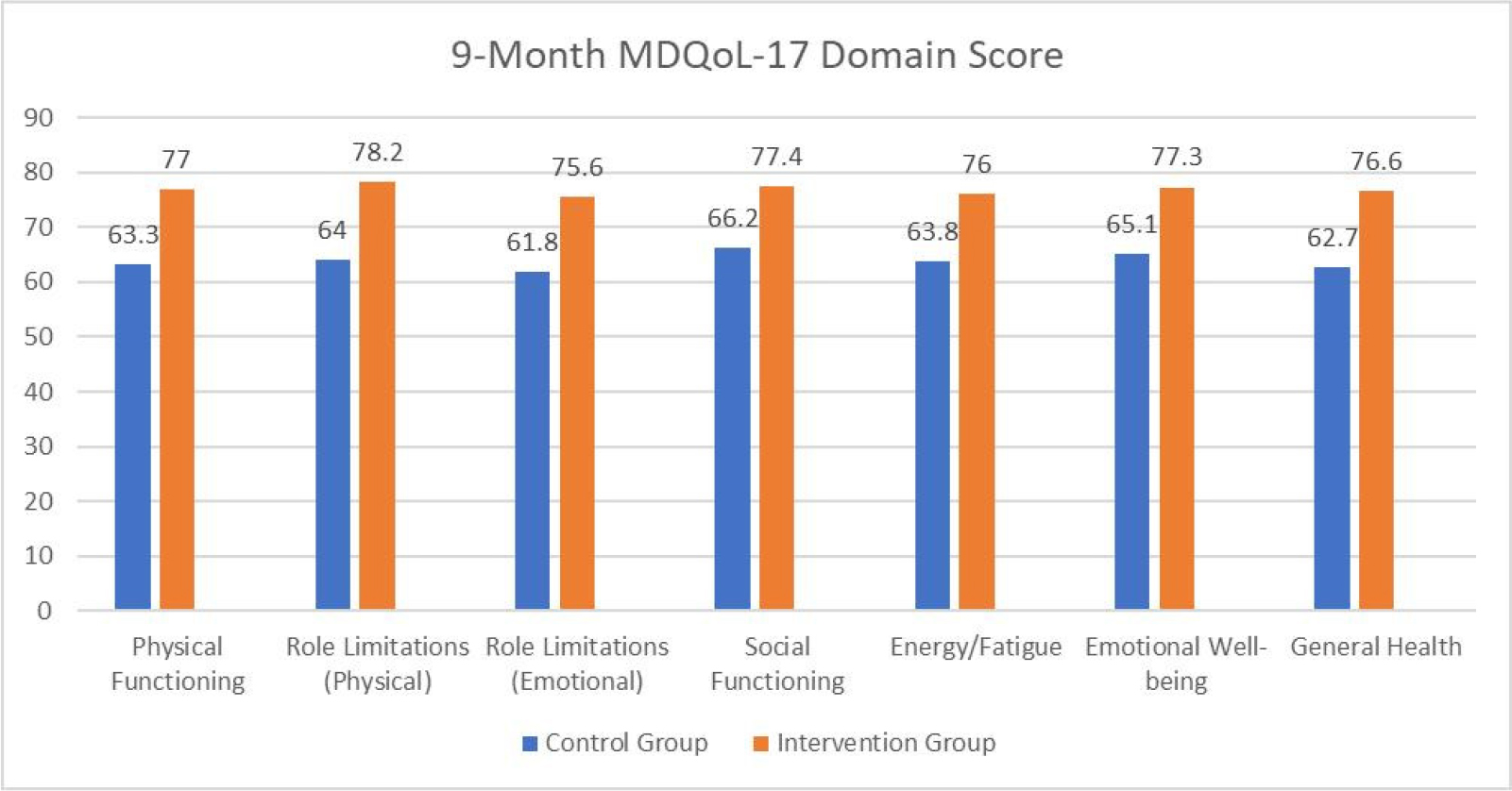 Comparison of Mean MDQoL-17 Domain Scores Between Control and Intervention Groups at 9-Month Follow-Up.