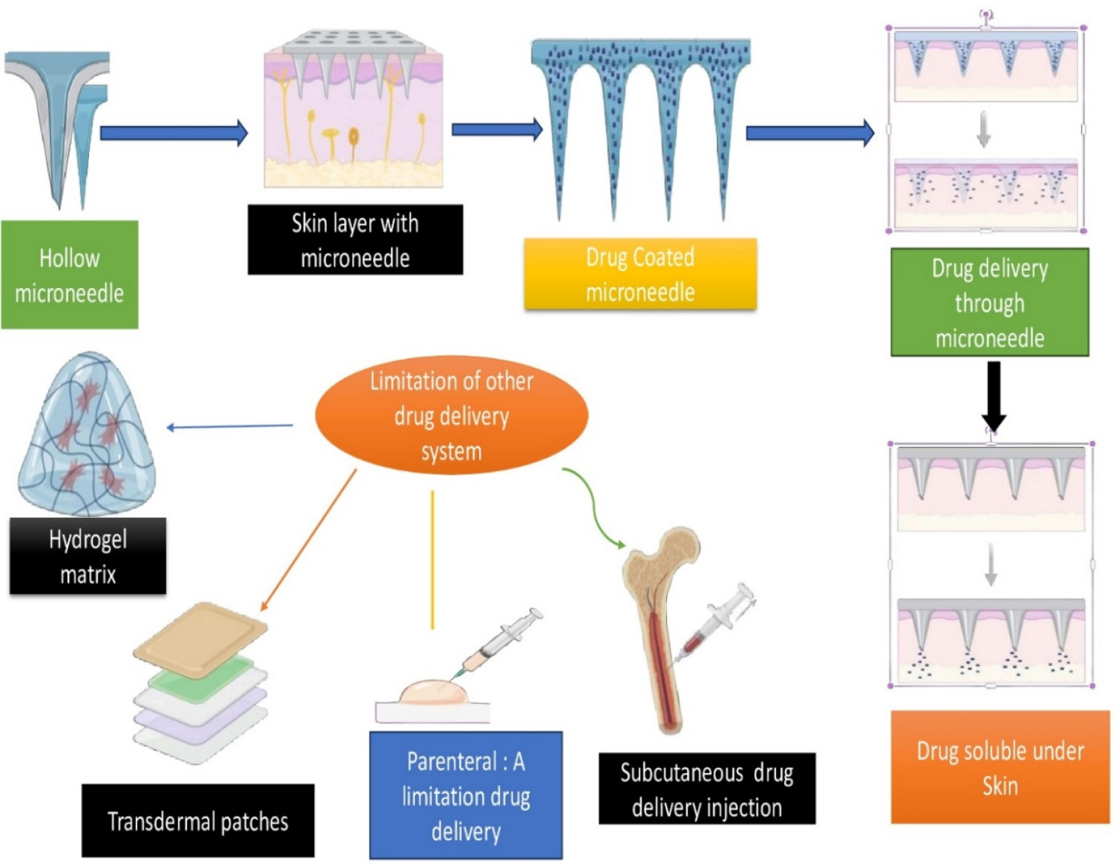 Mechanism efficacy microneedle under skin superior drug delivery technology.