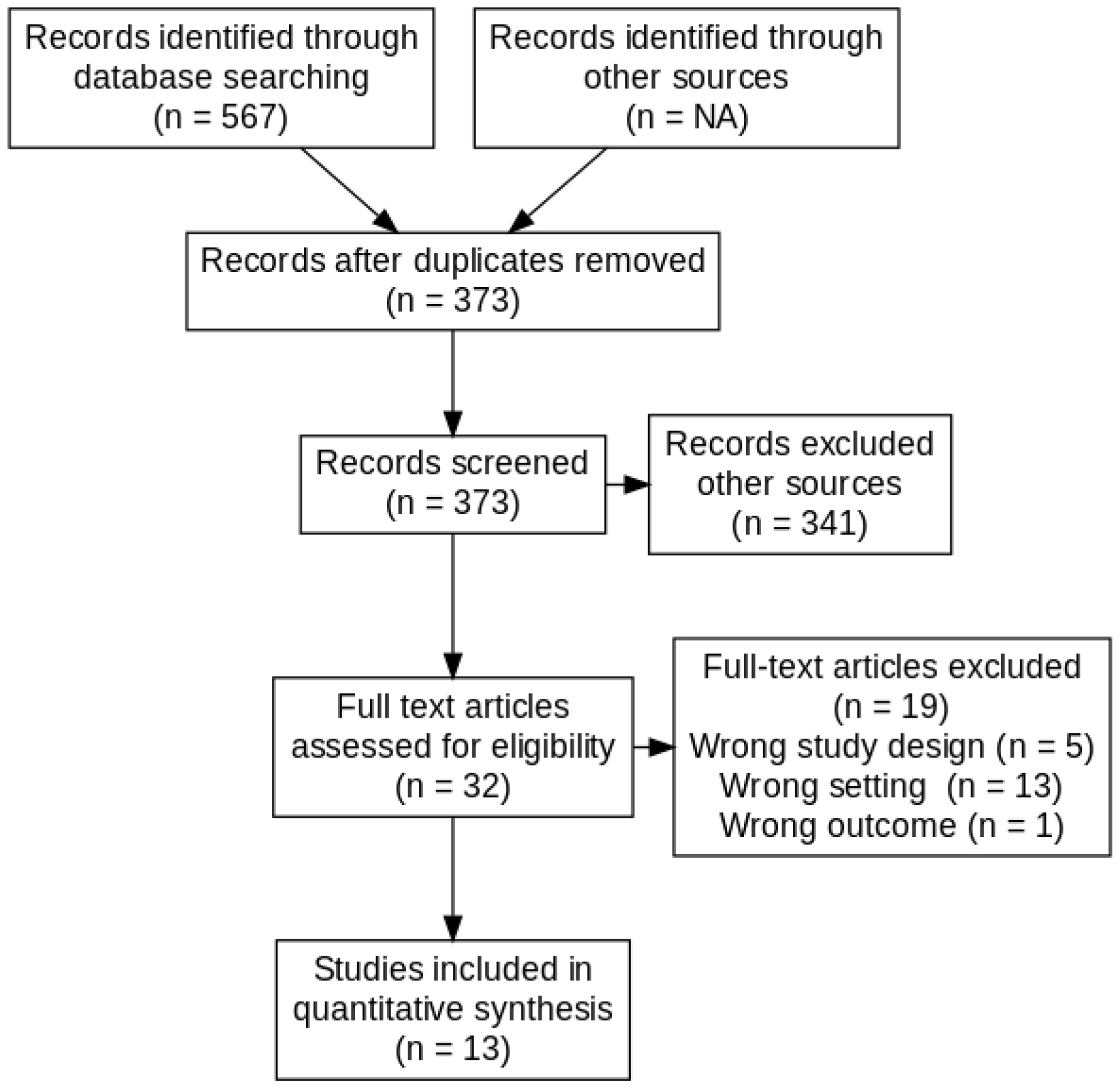 PRISMA Flow Diagram for Study Selection. Flowchart illustrating the number of records identified, screened, excluded, and included in the systematic review following PRISMA guidelines.