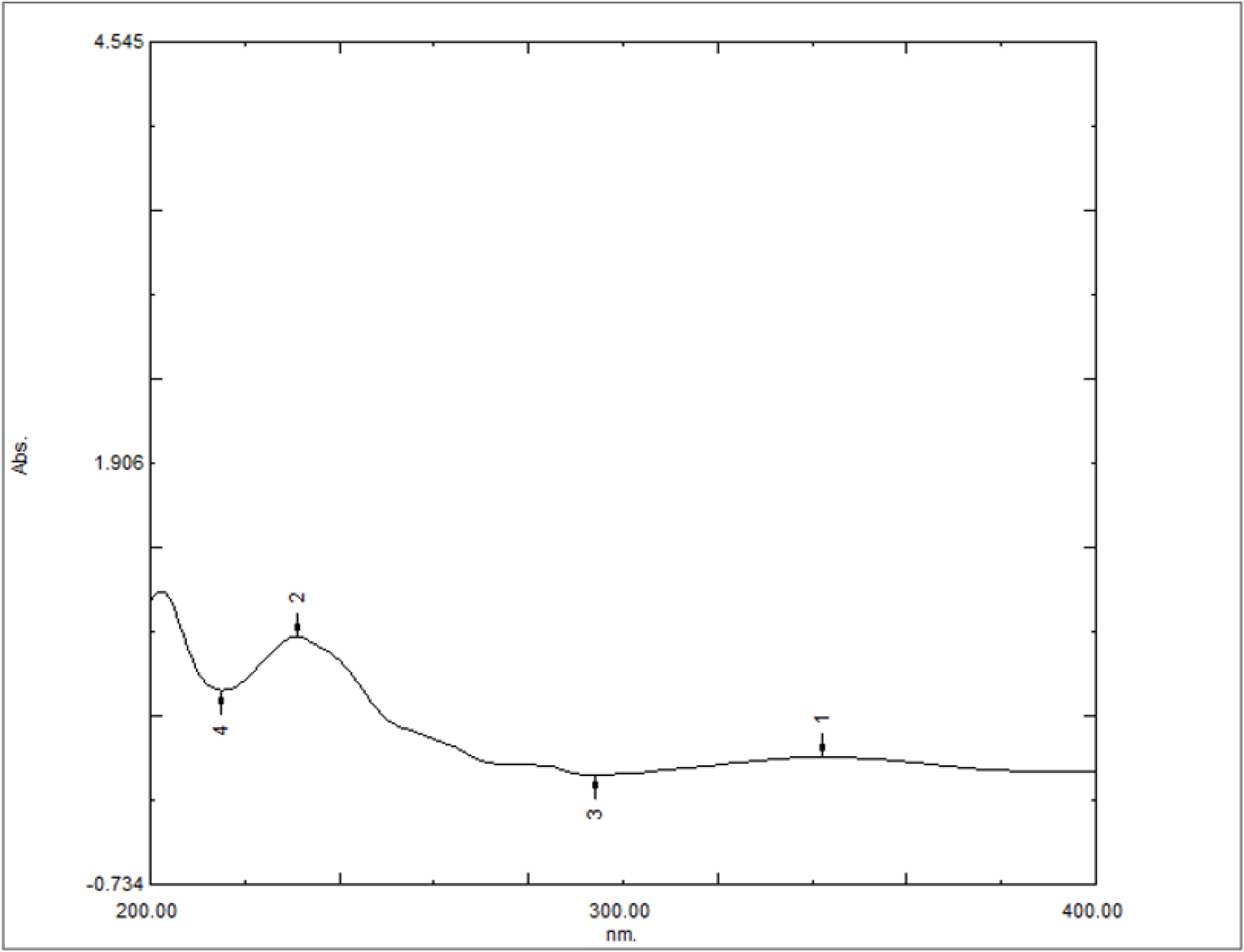 UV spectrum of Apremilast.