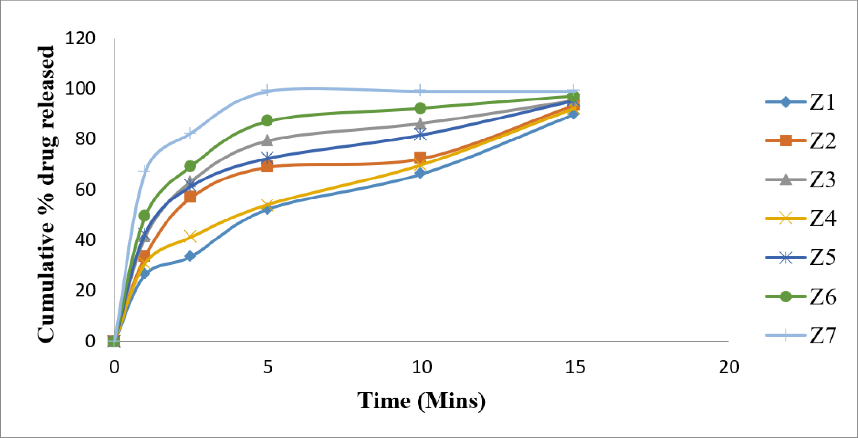 Invitro drug release profiles for Zolmitriptan oral fast dissolving films.