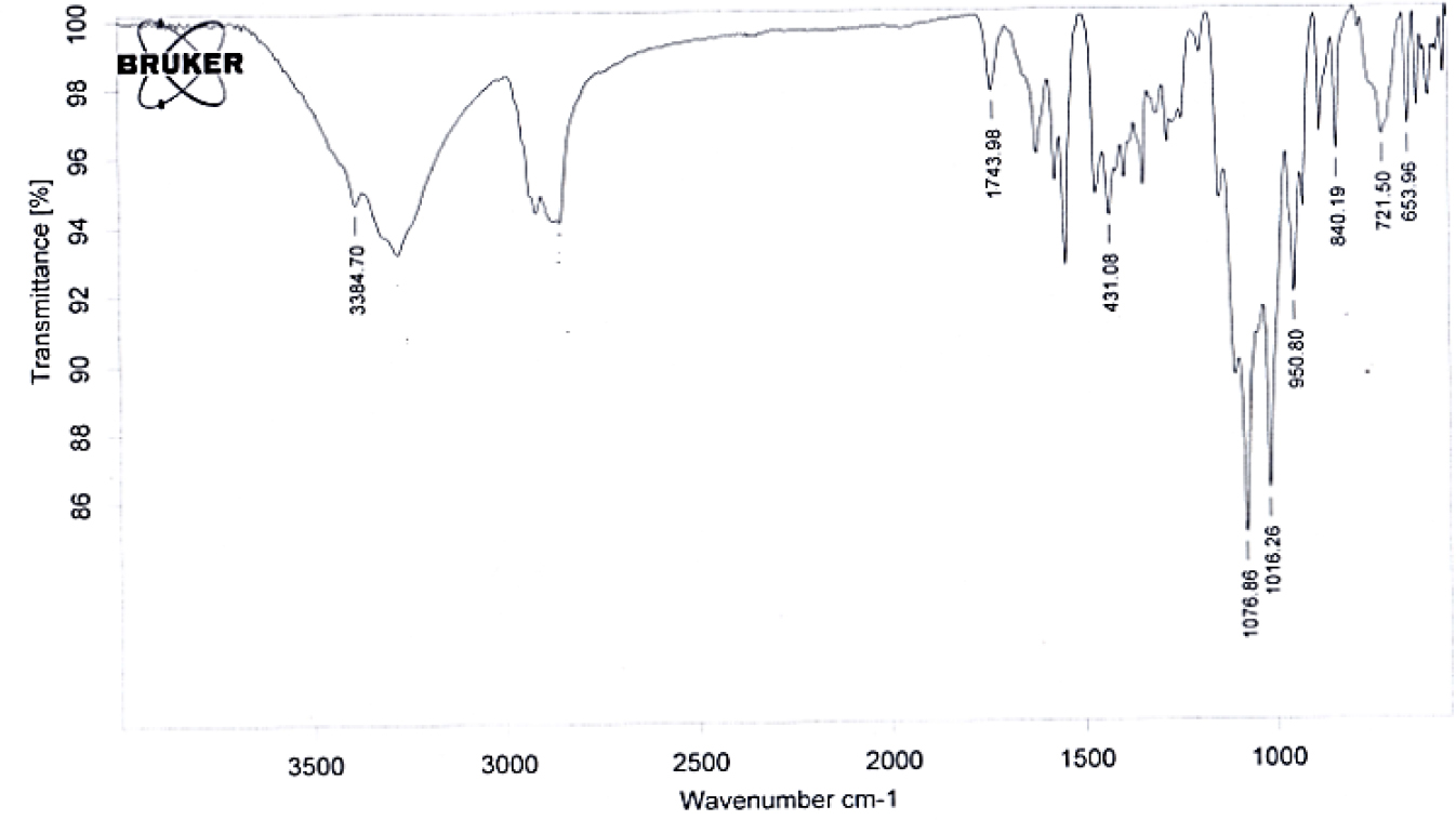 FTIR Spectrum of Optimized formulation (Z7).