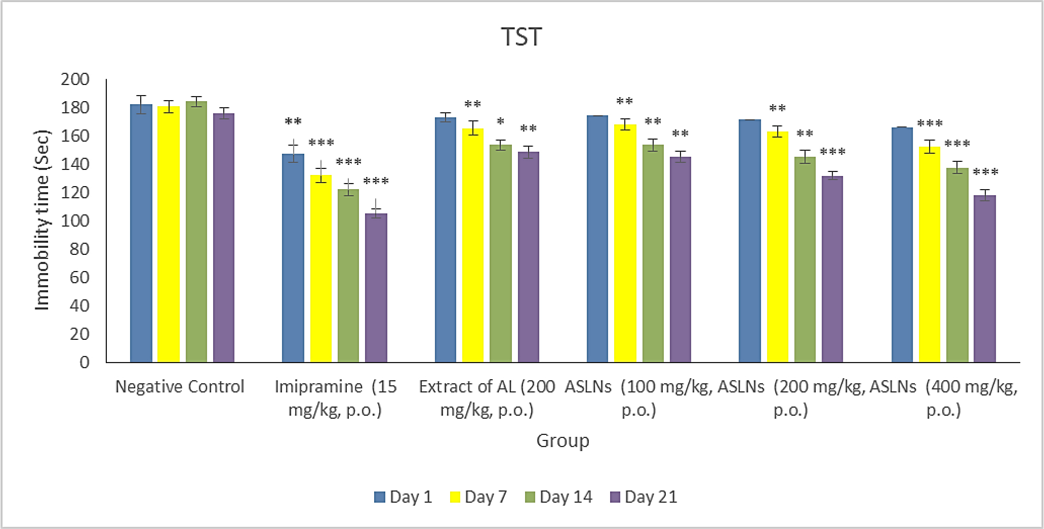 Effect of drugs on tail suspension in rats.
