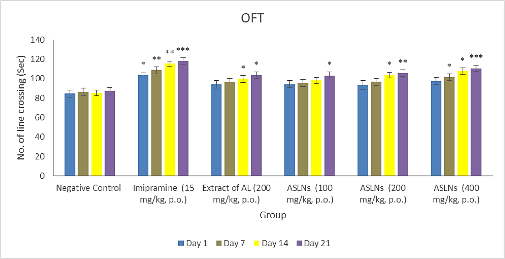 Effect of drugs on open field test.