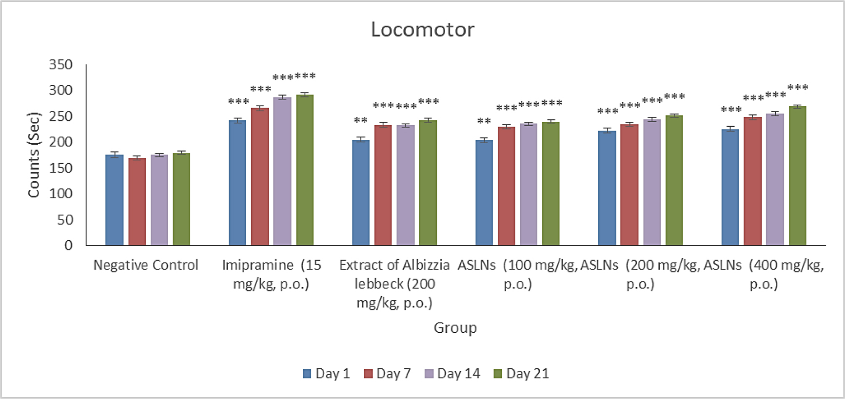 Effect of drugs on locomotor activity.
