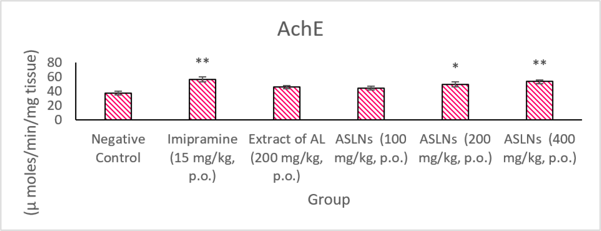 Effect of drugs on acetylcholinesterase enzyme in rat brain sample.