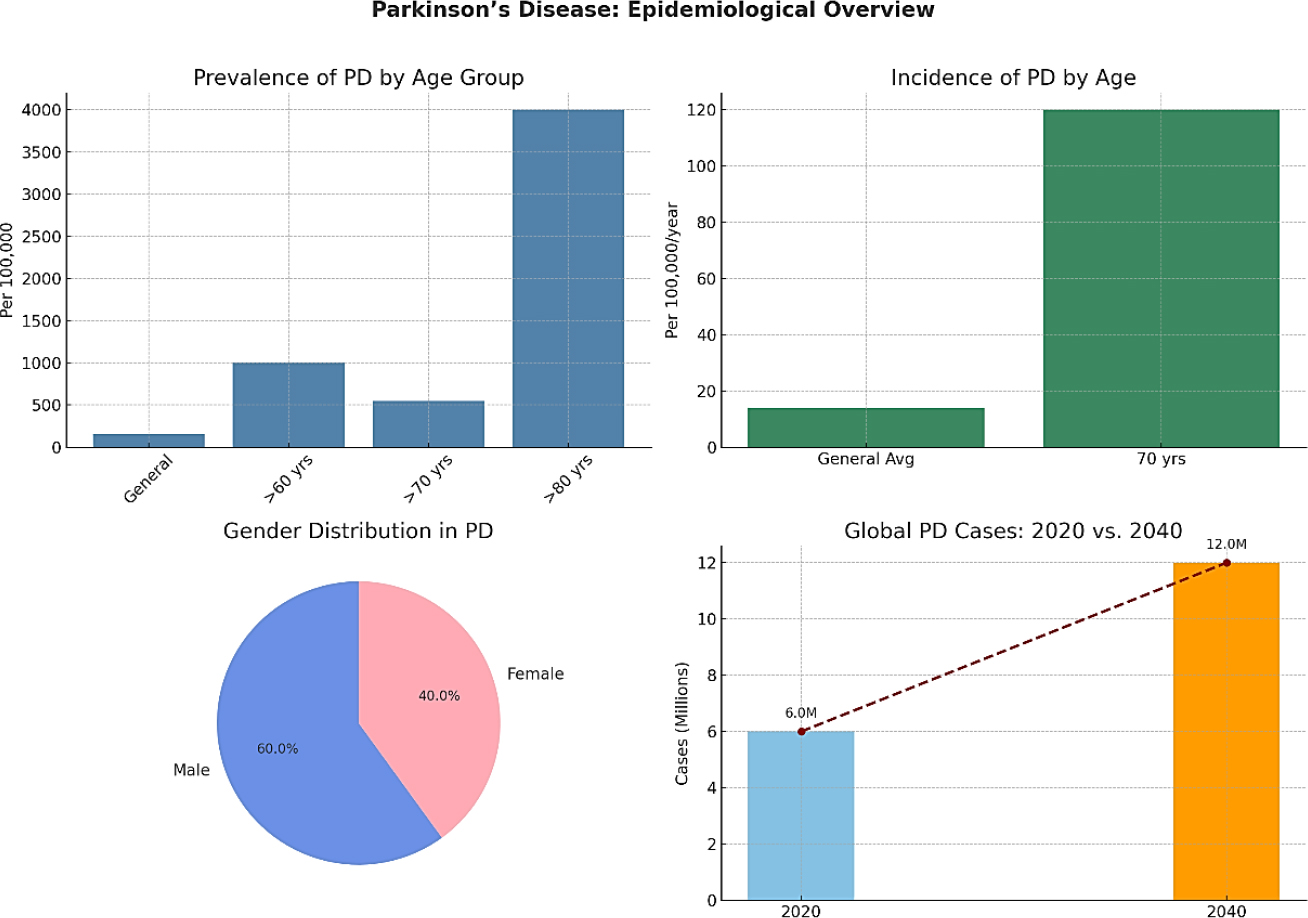 Parkinson’s Disease Epidemiology and burden.