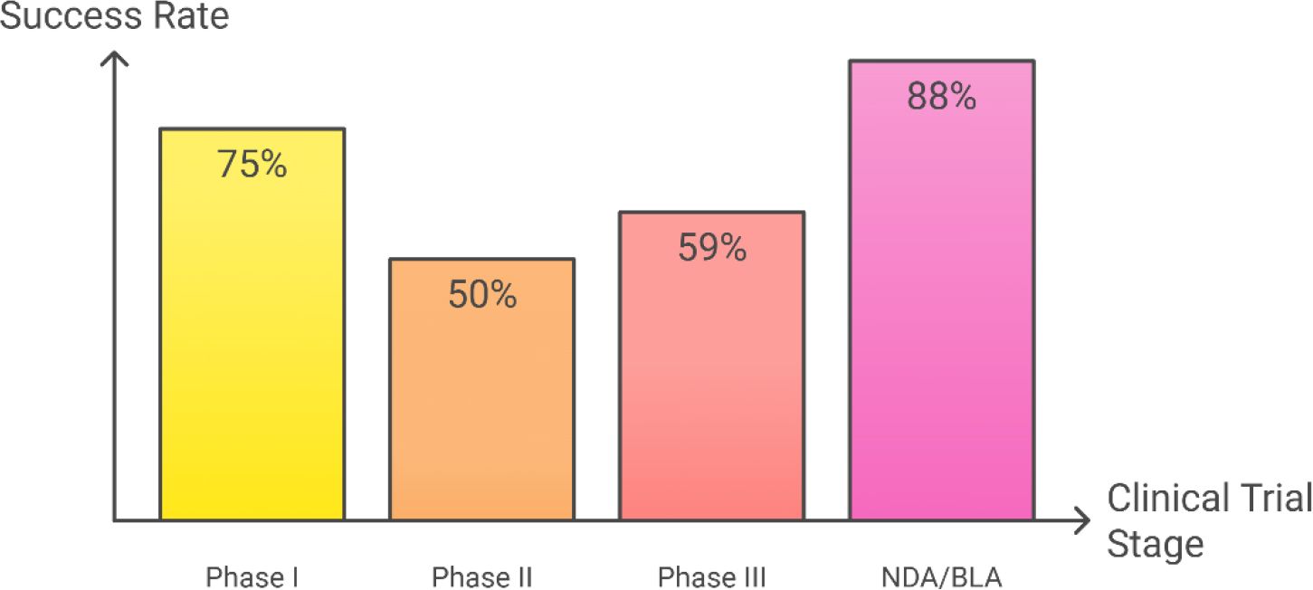 Success Rates of Drug Candidates in Clinical Trials.