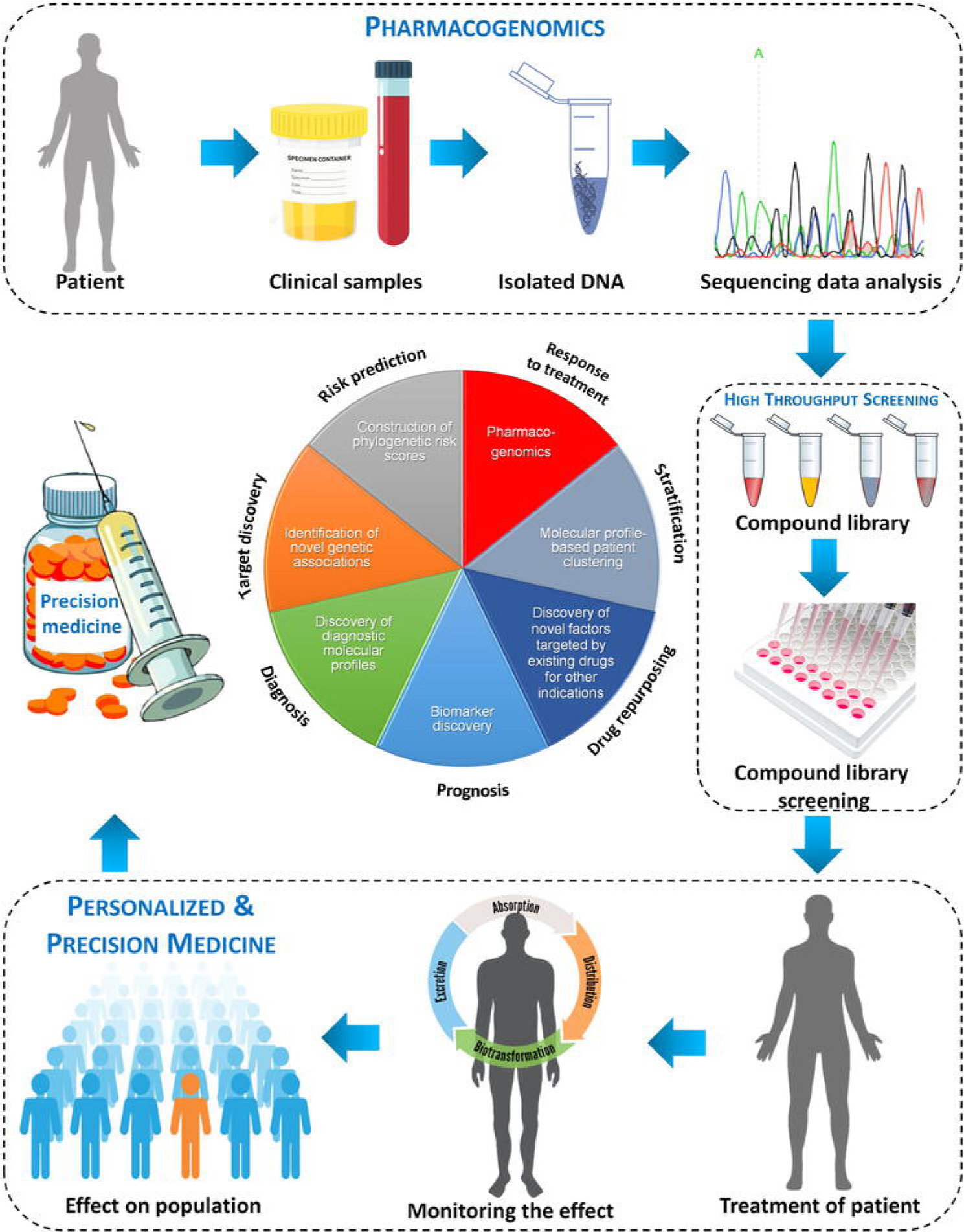 High-throughput screening-based development of personalized/precision medicine: a scheme. © 2022 The Author(s). Licensee IntechOpen. This chapter is distributed under the terms of the Creative Commons Attribution 3.0 License, which permits unrestricted use, distribution, and reproduction in any medium, provided the original work is properly cited (Saxena et al., 2022).