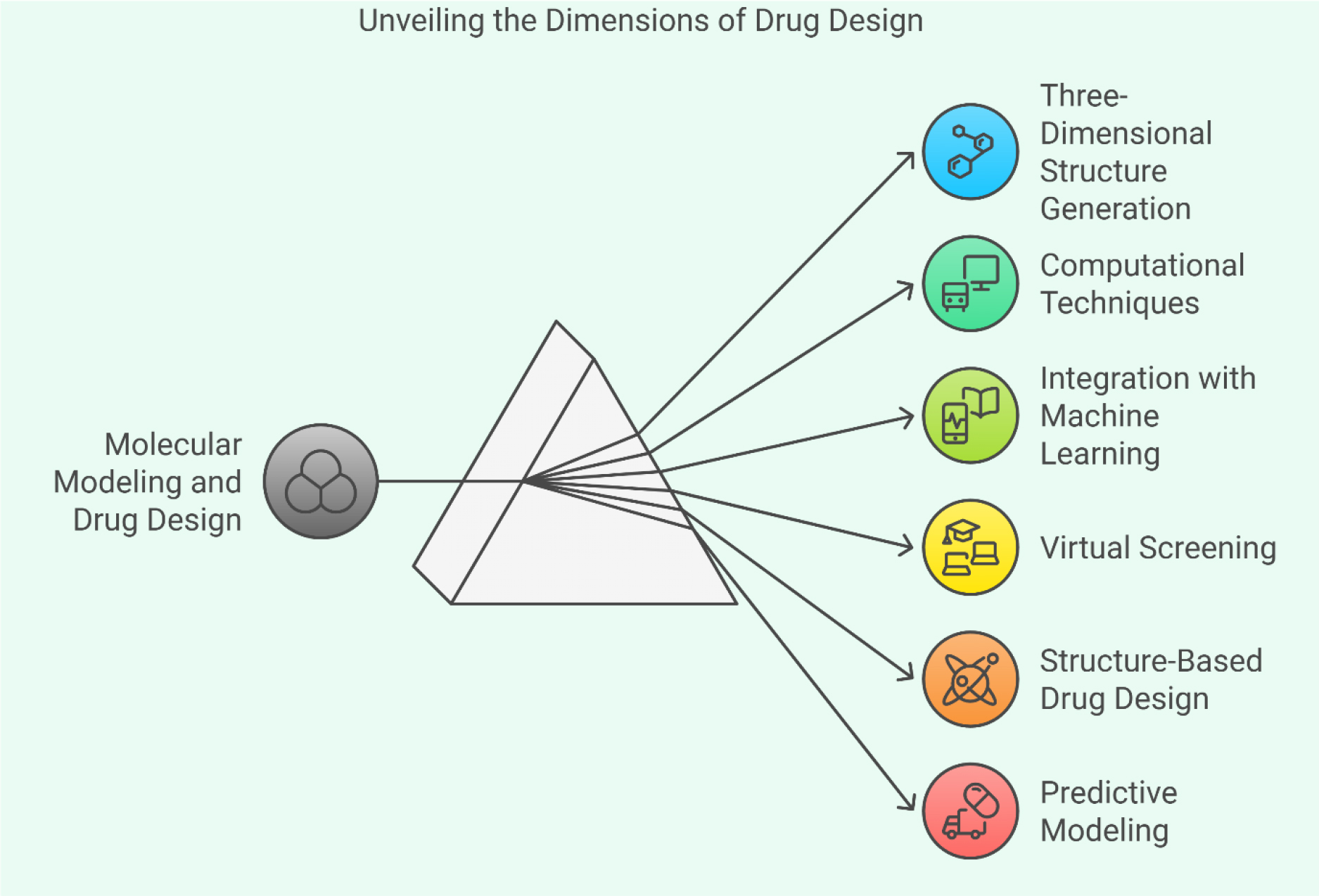 Overview of Conceptual Framework in Molecular Modeling and Drug Design.