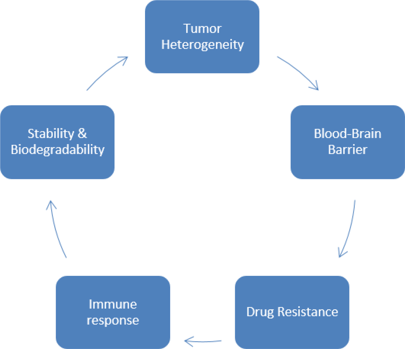 Challenges and limitations in development of Drug Delivery System used in Breast Cancer.