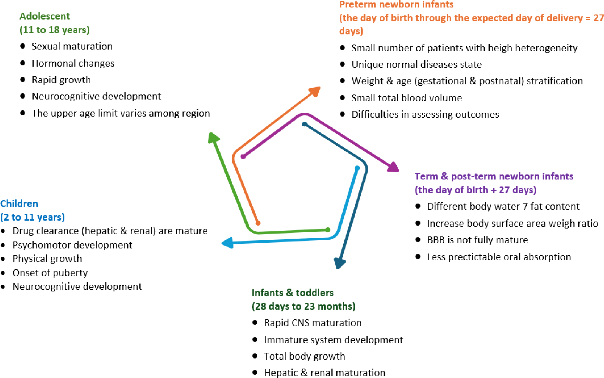 Infographic of the age categorization of pediatric patients according to the International Council for Harmonization (ICH) guideline E11(R1).