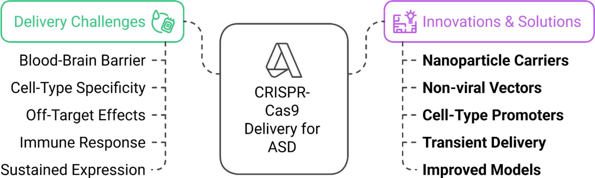CRISPR-Cas9 Delivery Challenges and Solutions for ASD.