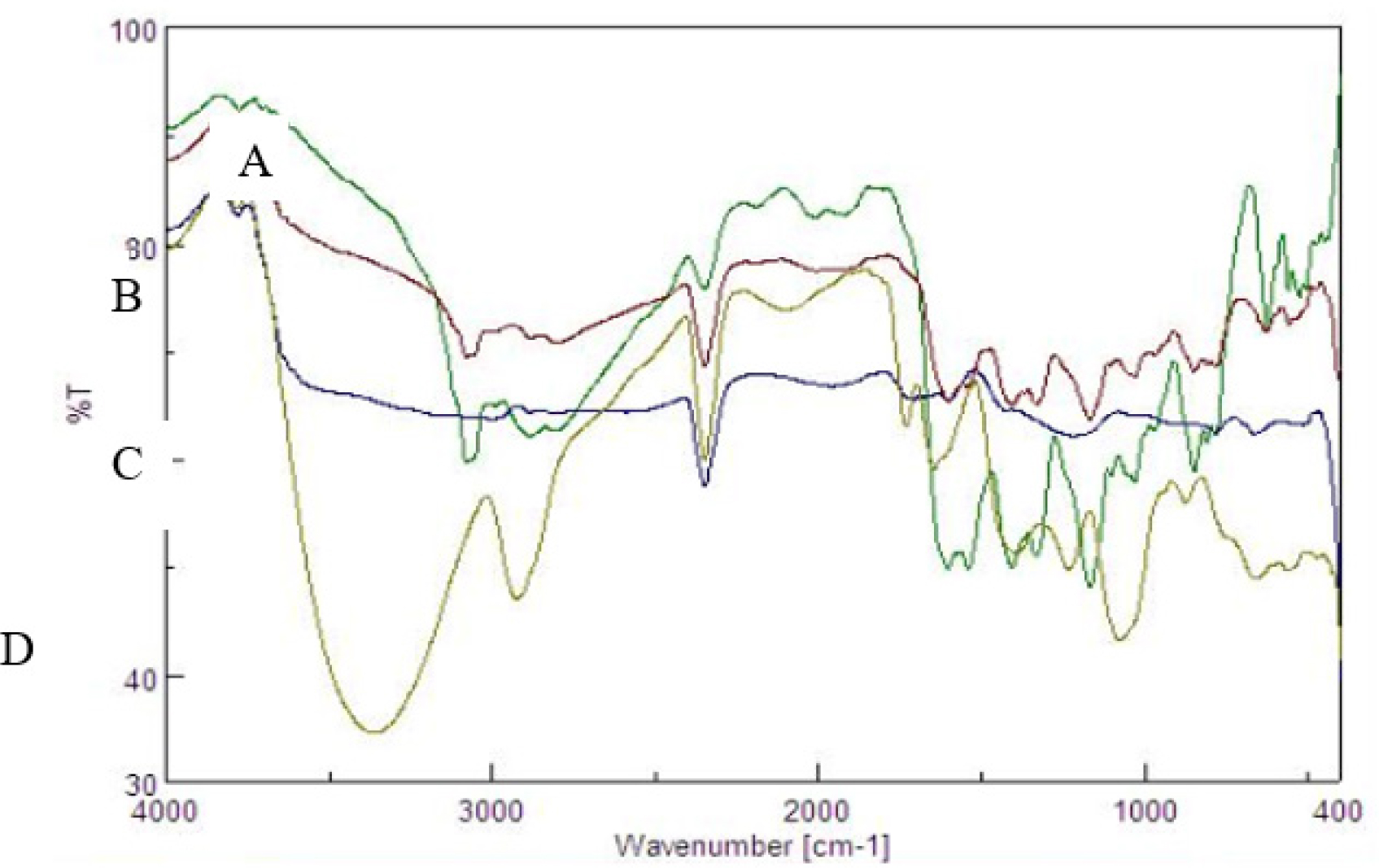 FTIR spectra of A-LXM, B-LXM: Kyron T-114, C-Kyron T-114, and D-Optimized LXM-MCG (powdered mixture).
