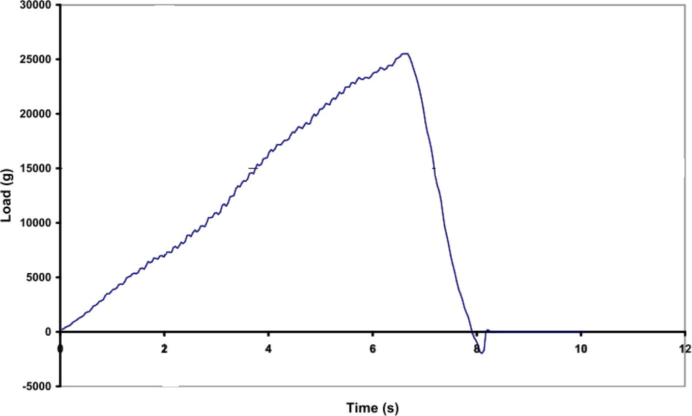 Load vs Time graph.