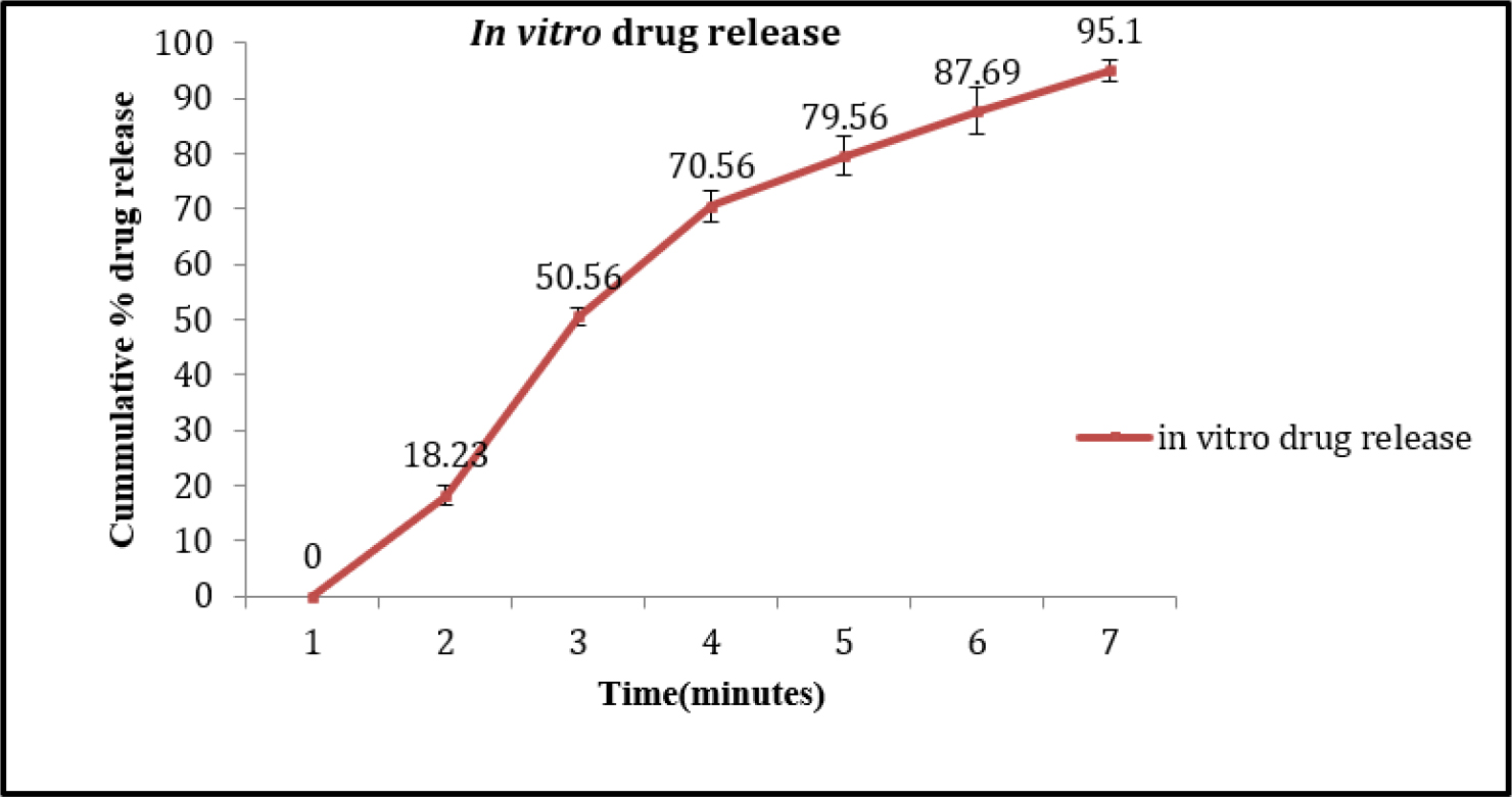 In vitro drug release of taste-masked LXM-MCG.