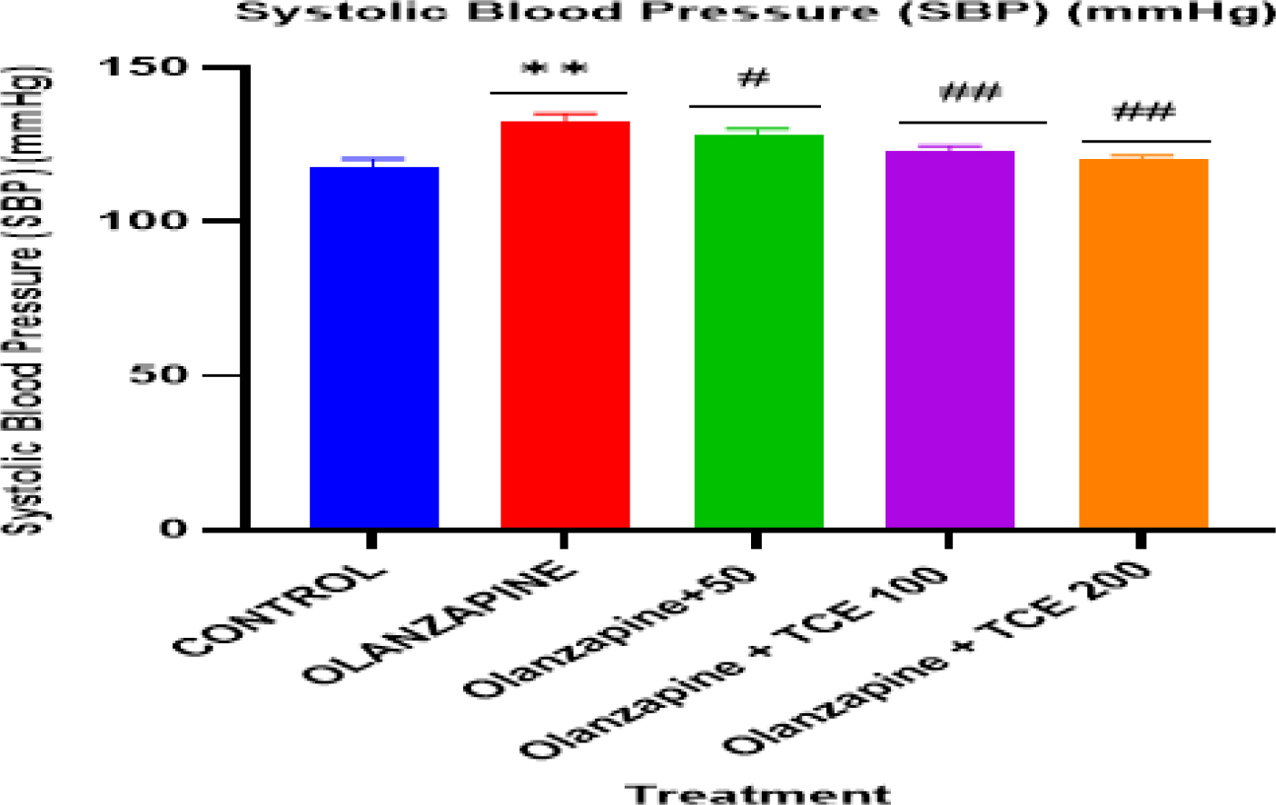 Systolic blood pressure (mm/hg) in rats treated with vehicle olanzapine (2 mg/kg/day), OLZ plus TCE (50, 100,200 mg/kg/day). ** p <0.01 compared to normal, # p <0.05, ## p <0.001 compared to Olanzapine.