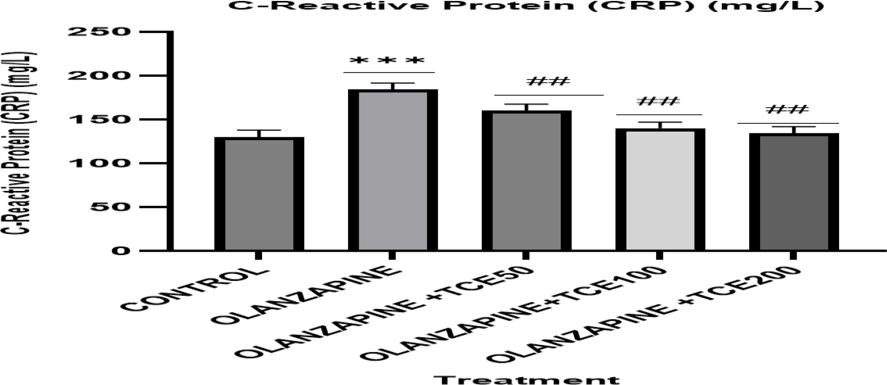 C- Reactive Protein (CRP) (mg/L) in rats treated with vehicle olanzapine (2 mg/kg/day), OLZ plus TCE (50, 100,200 mg/kg/day). *** p <0.001 compared to normal, ## p <0.001 compared to Olanzapine