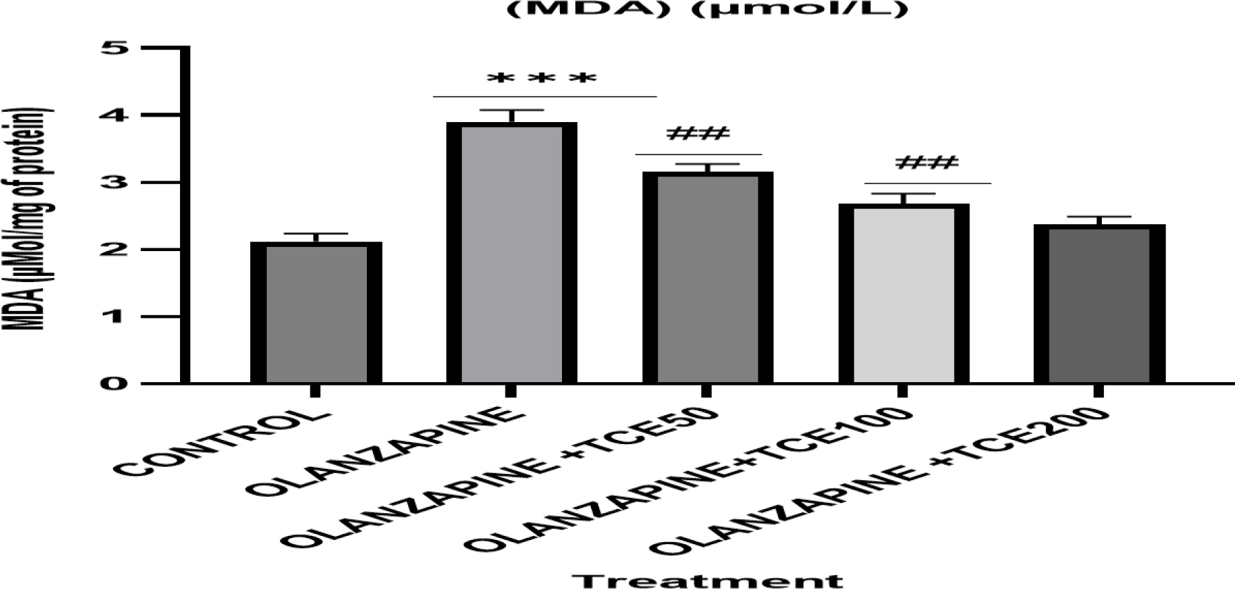 MDA (Micro mol/L) in rats treated with vehicle olanzapine (2 mg/kg/day), OLZ plus TCE (50, 100,200 mg/kg/day). *** p <0.001 compared to normal, ## p <0.001 compared to Olanzapine.