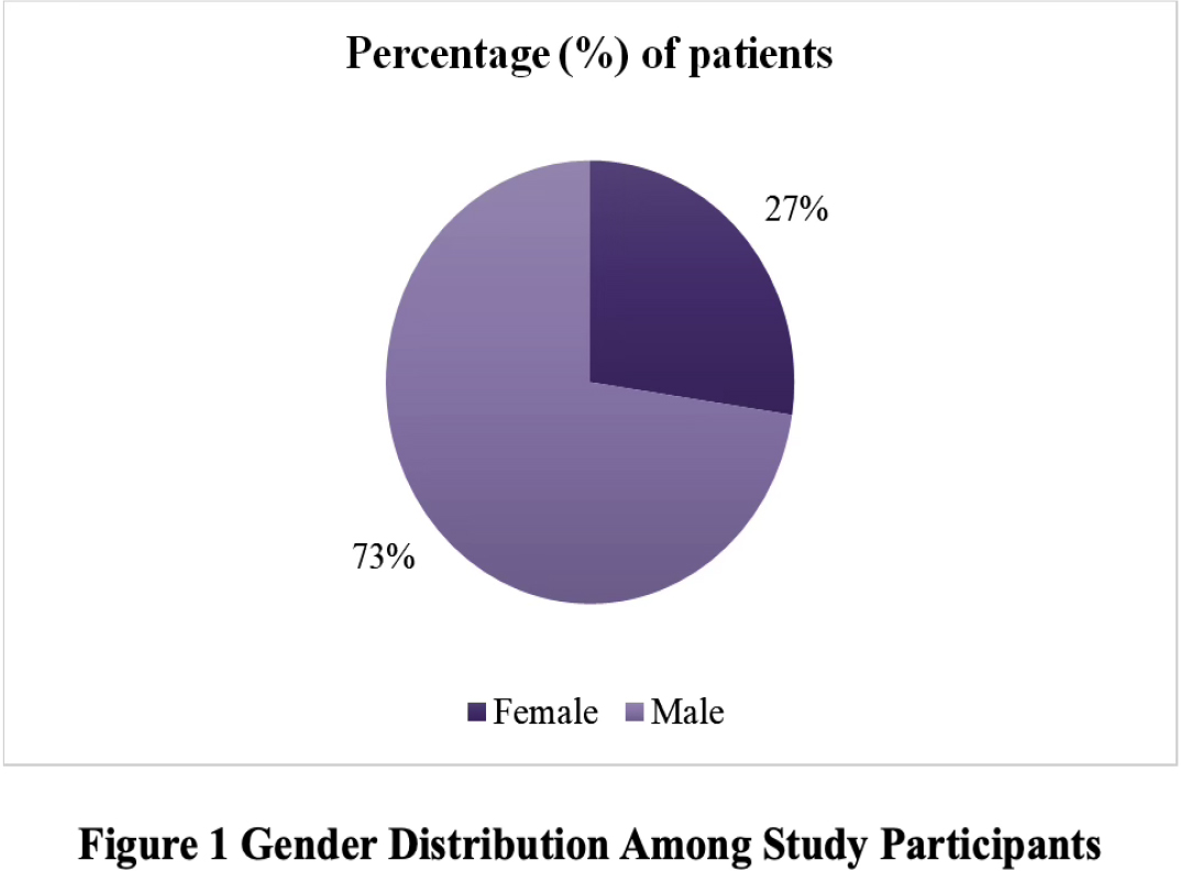 Gender Distribution Among Study Participants.