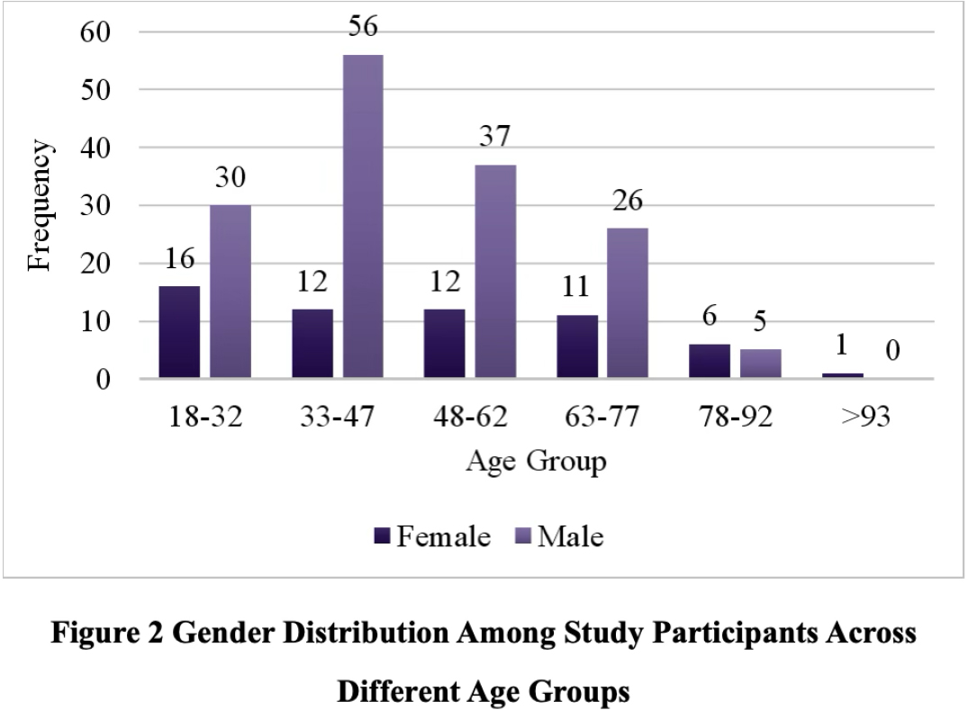 Gender Distribution Among Study Participants Across Different Age Groups.