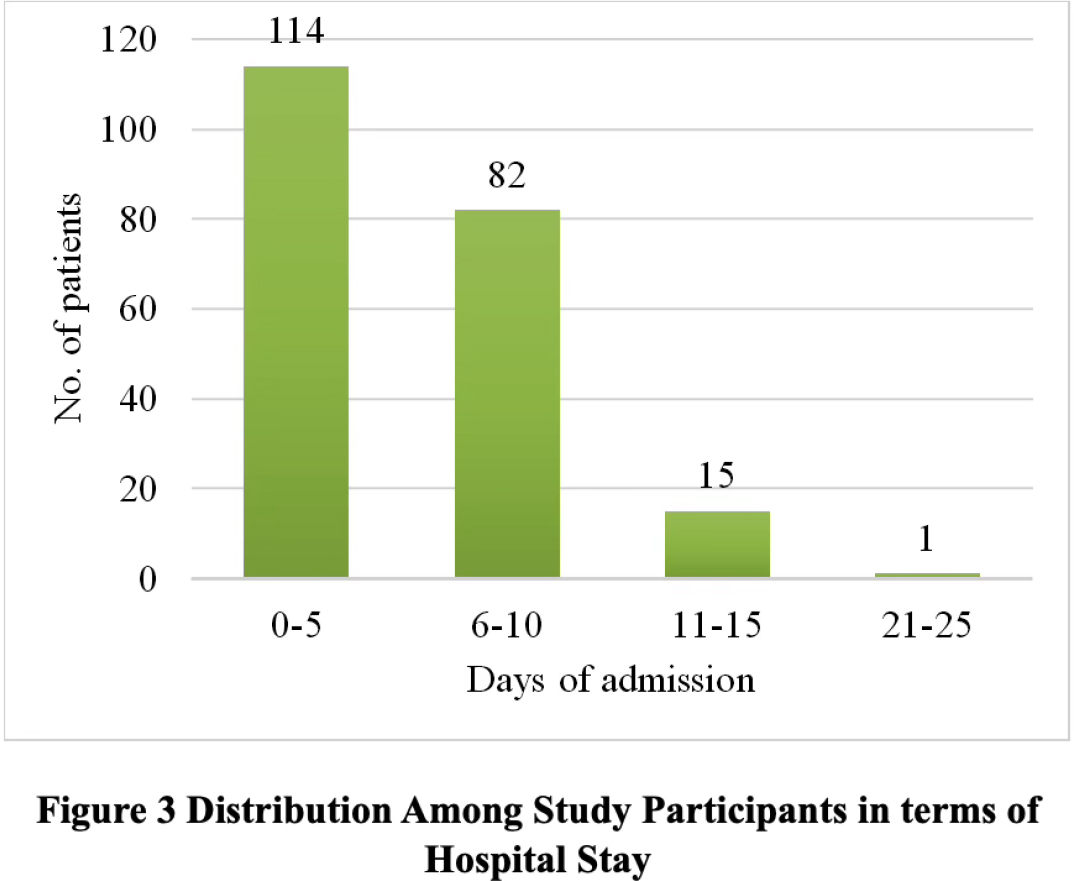 Distribution Among Study Participants in terms of Hospital Stay.
