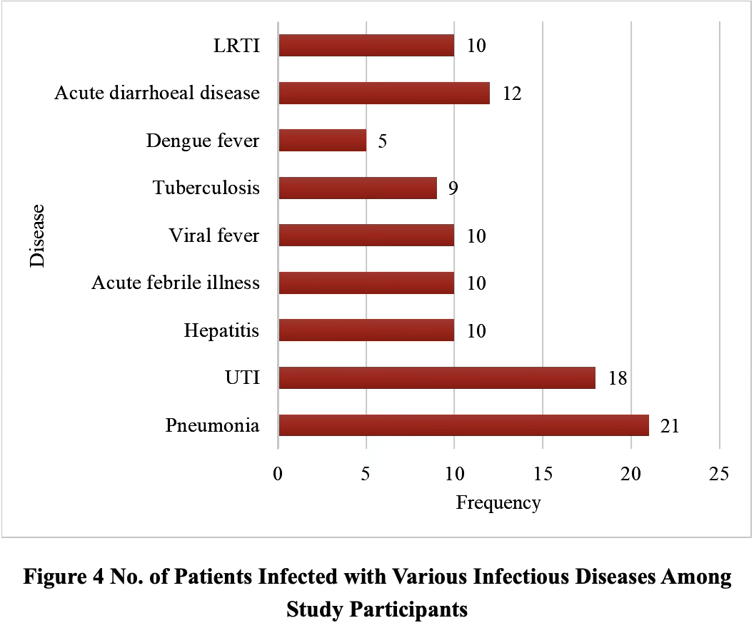 No of Patients Infected With Various Infectious Diseases Among Study Participants.
